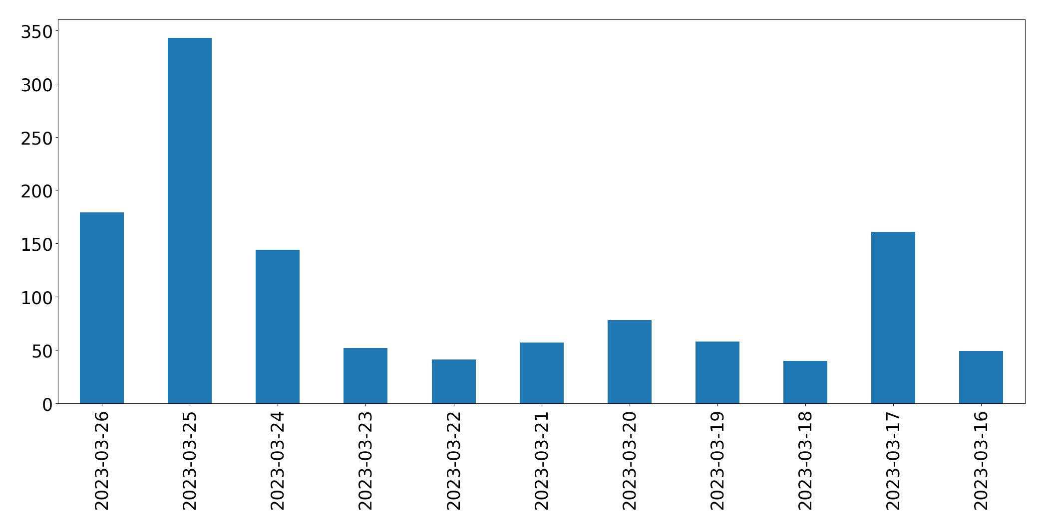Tweets per day chart