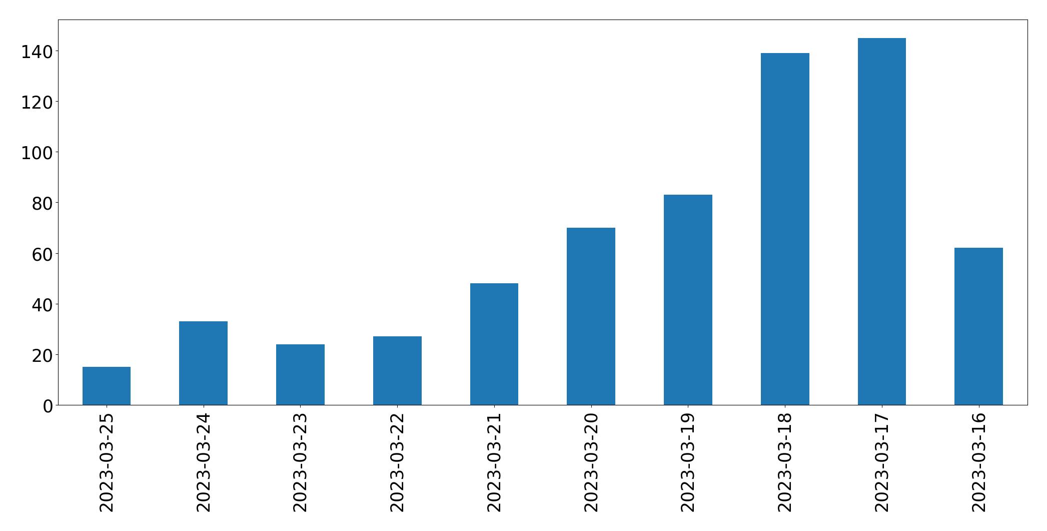 Gráfico de tweets por dia