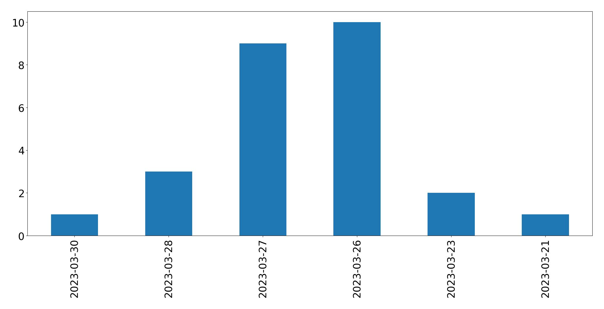 Gráfico de tweets por dia