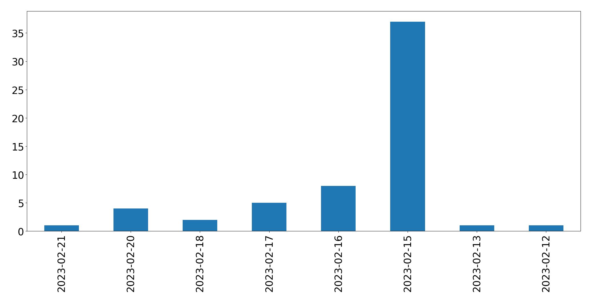 Gráfico de tweets por dia