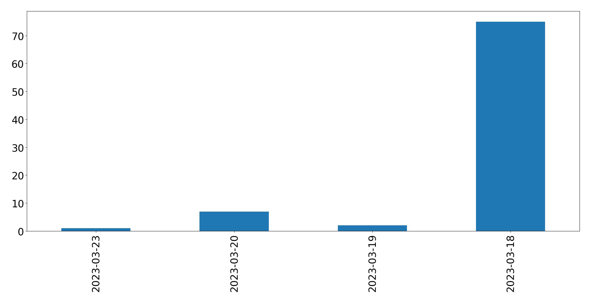 Gráfico de tweets por dia