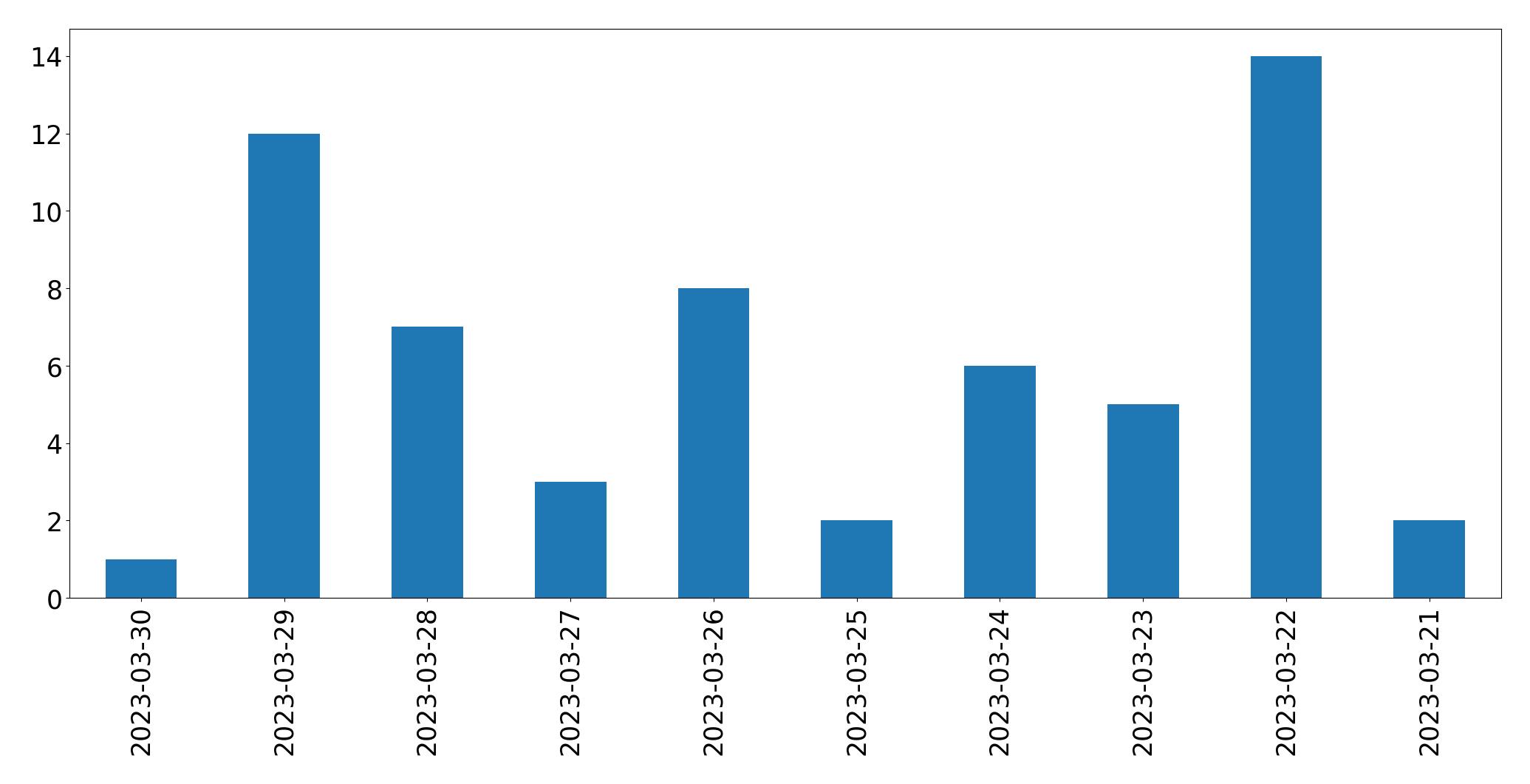 Gráfico de tweets por dia