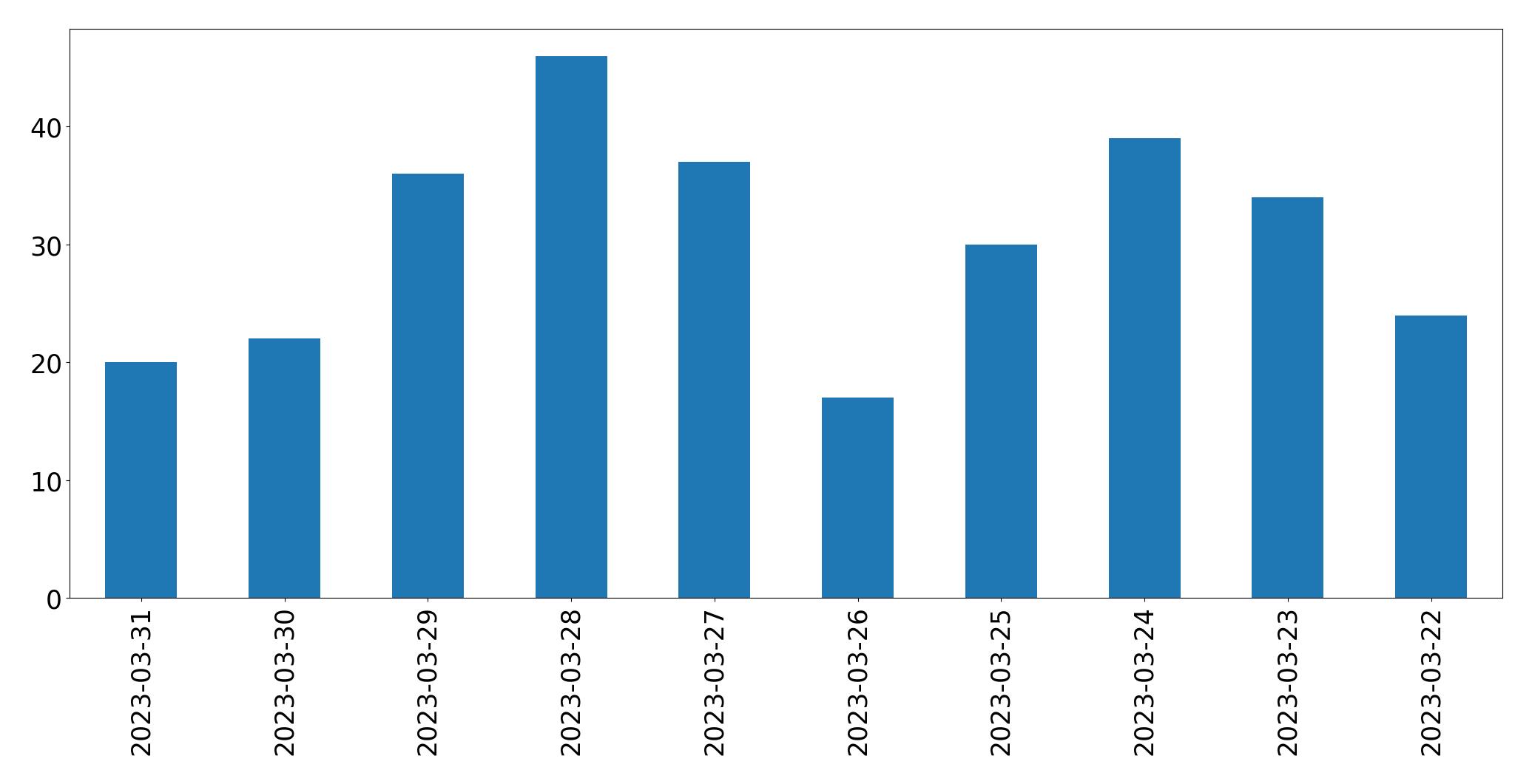Gráfico de tweets por dia