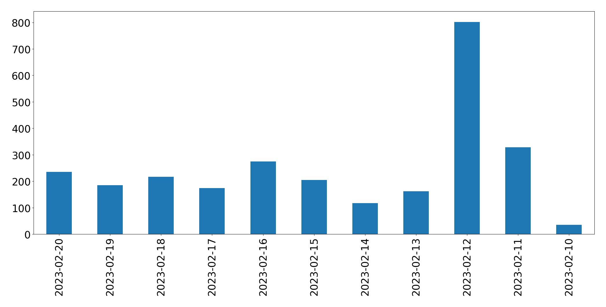 Grafik tweet per hari