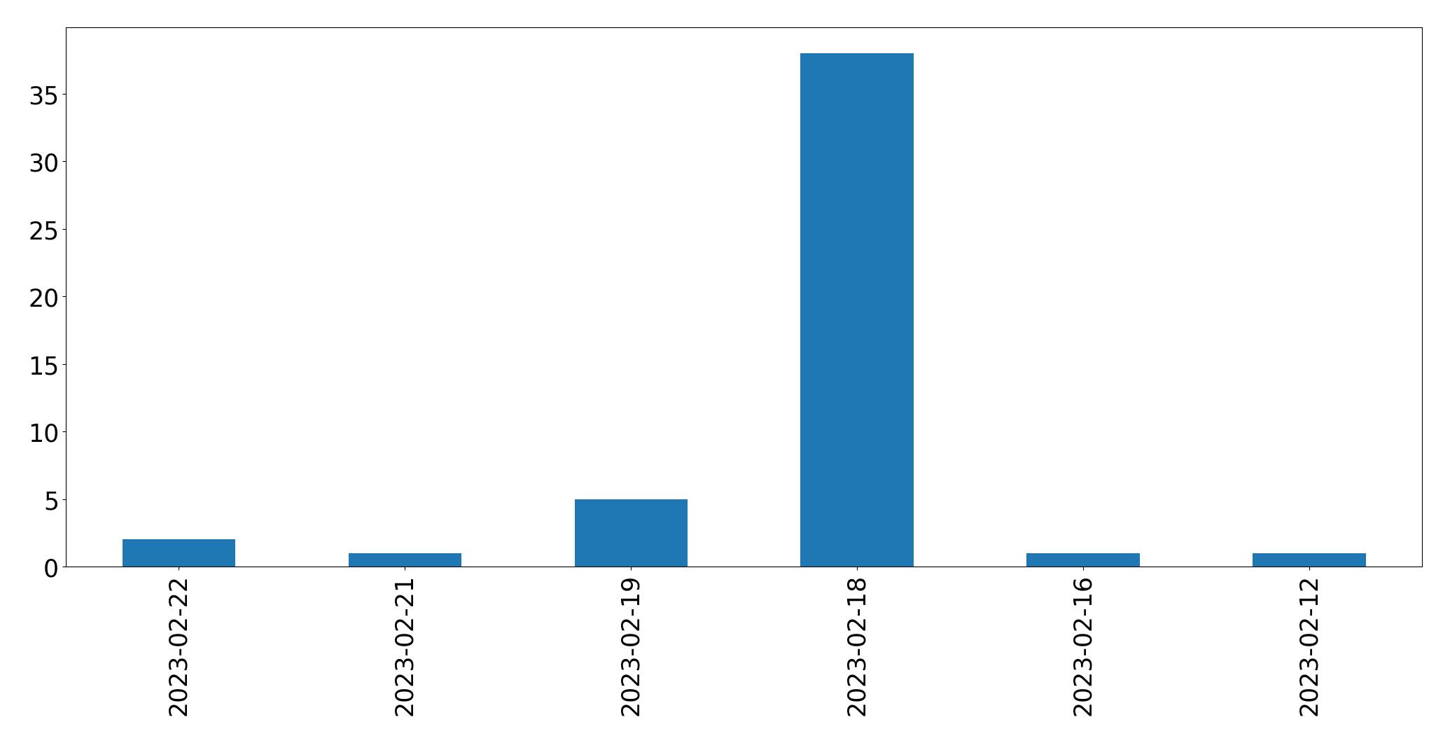 Gráfico de tweets por dia