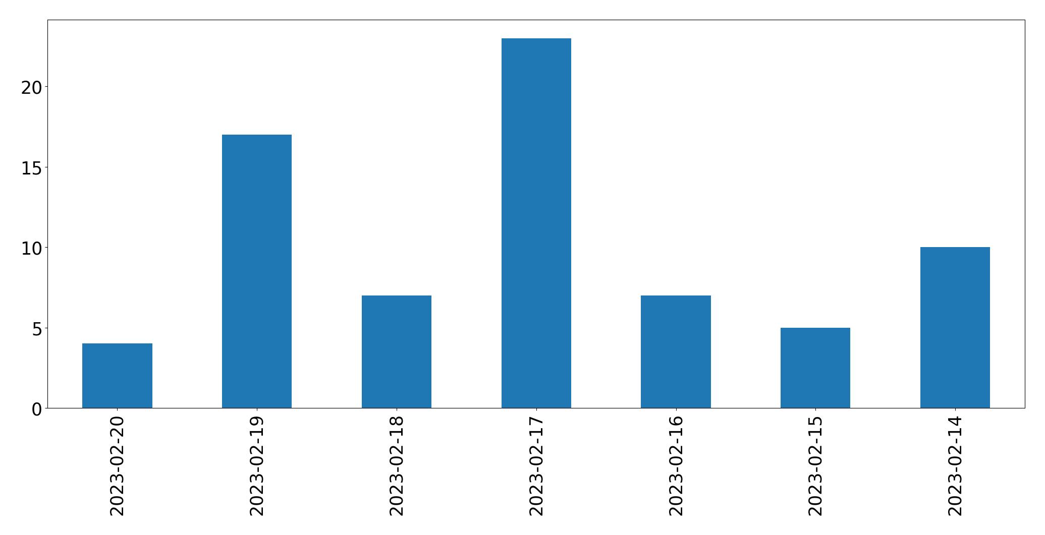 Grafik tweet per hari