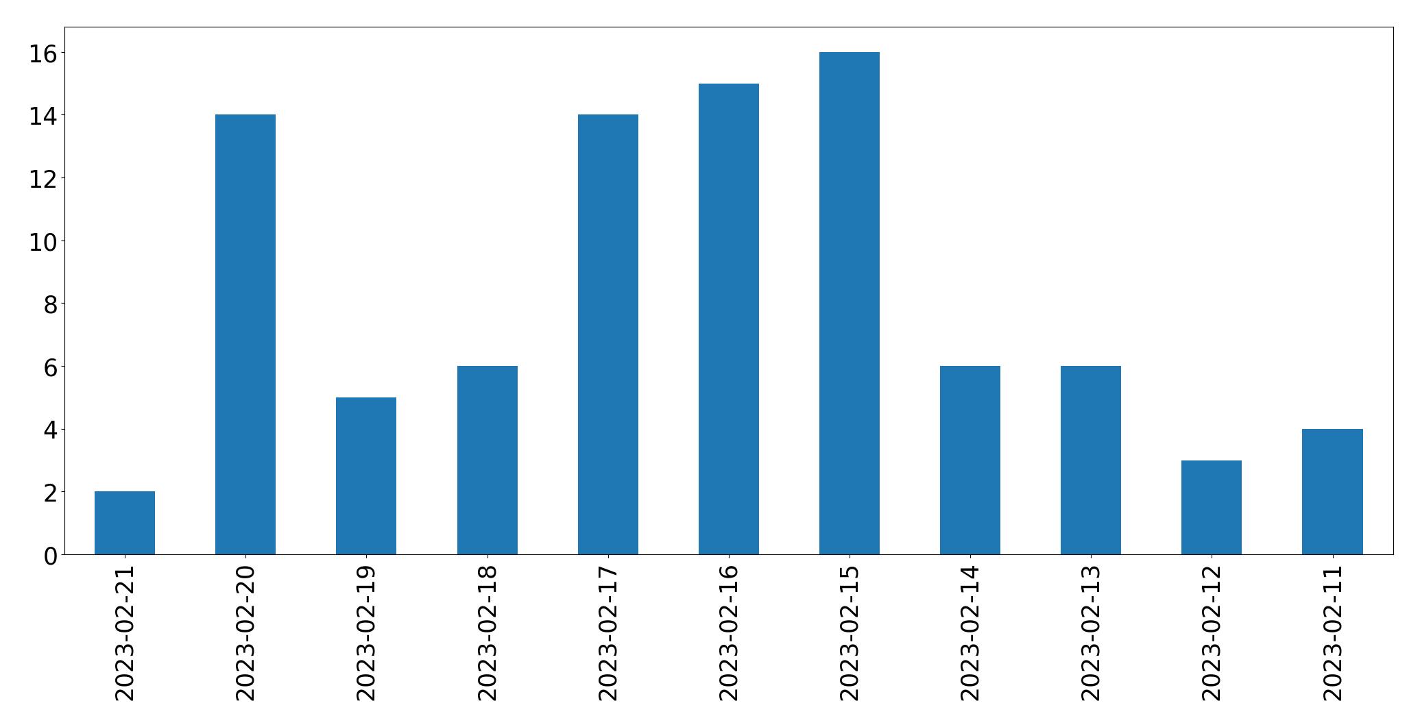 Gráfico de tweets por dia