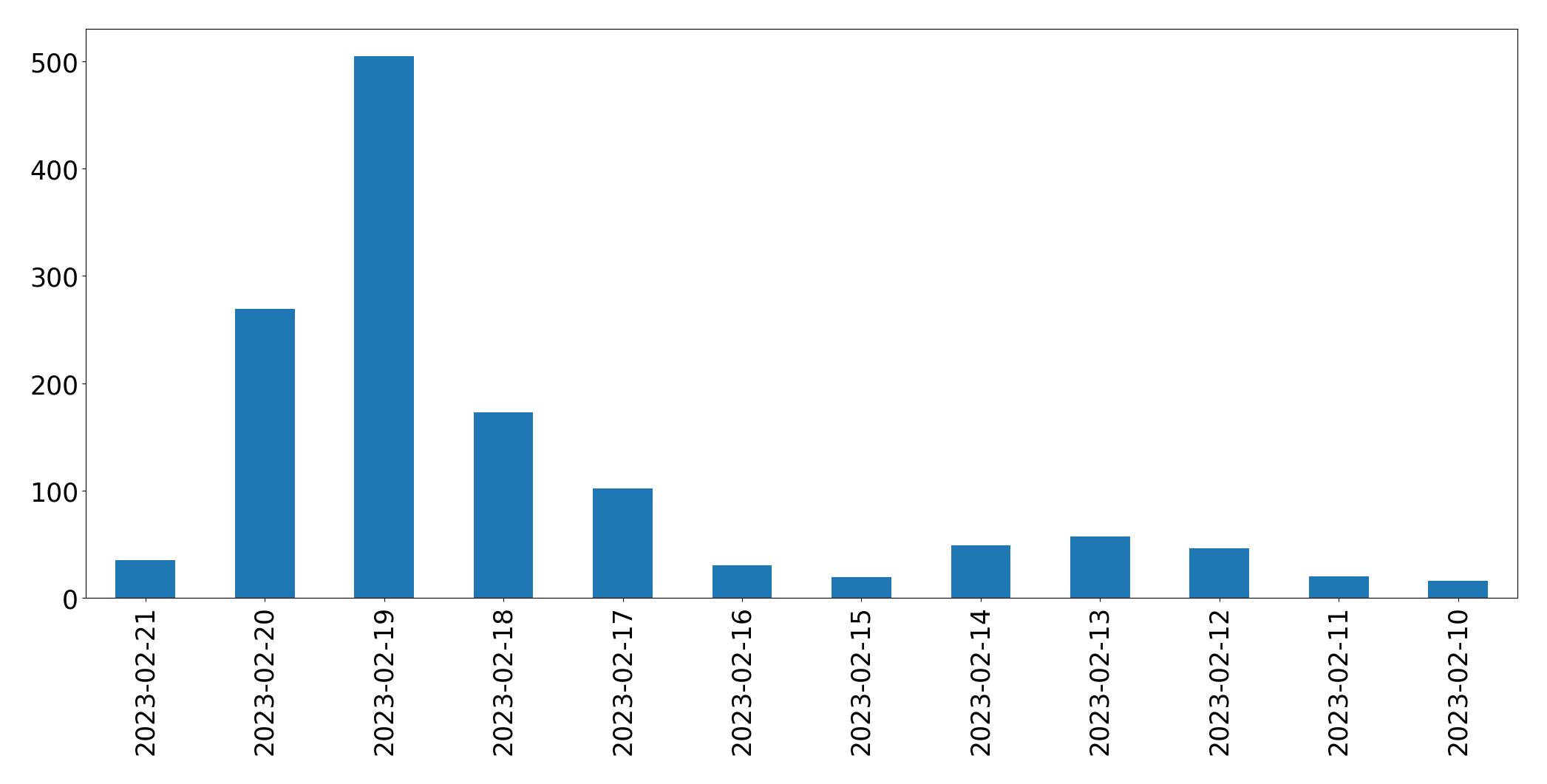 Gráfico de tweets por dia
