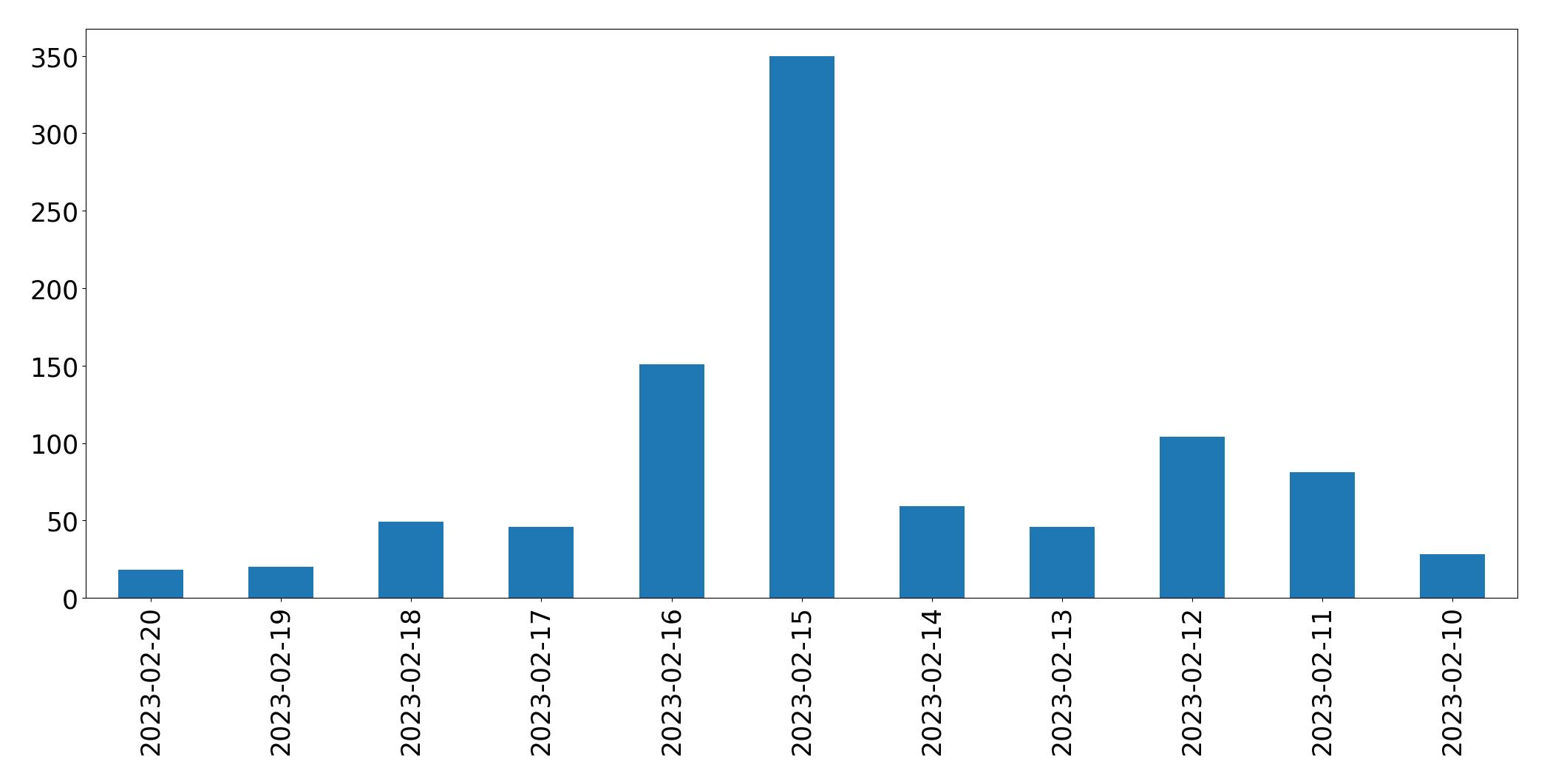 Gráfico de tweets por dia