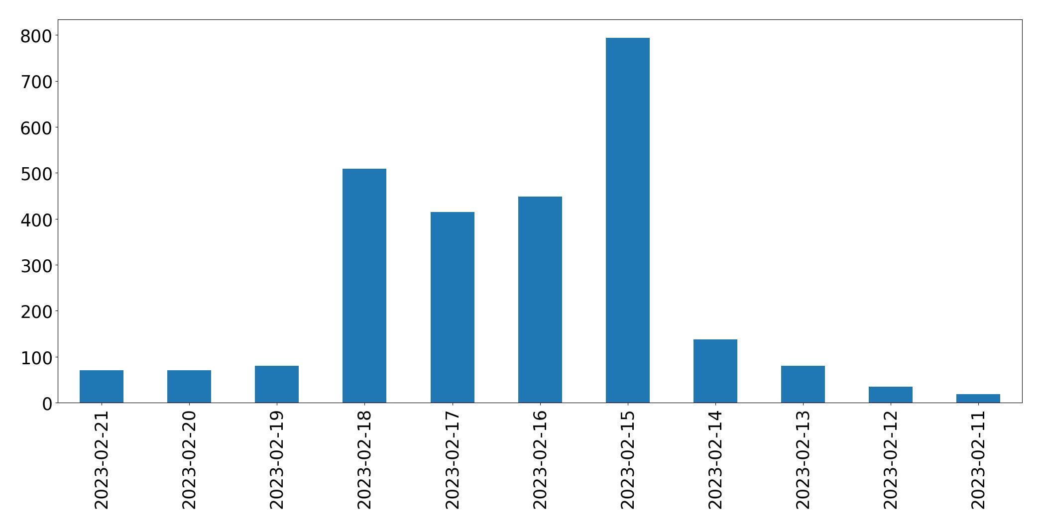 Grafik tweet per hari
