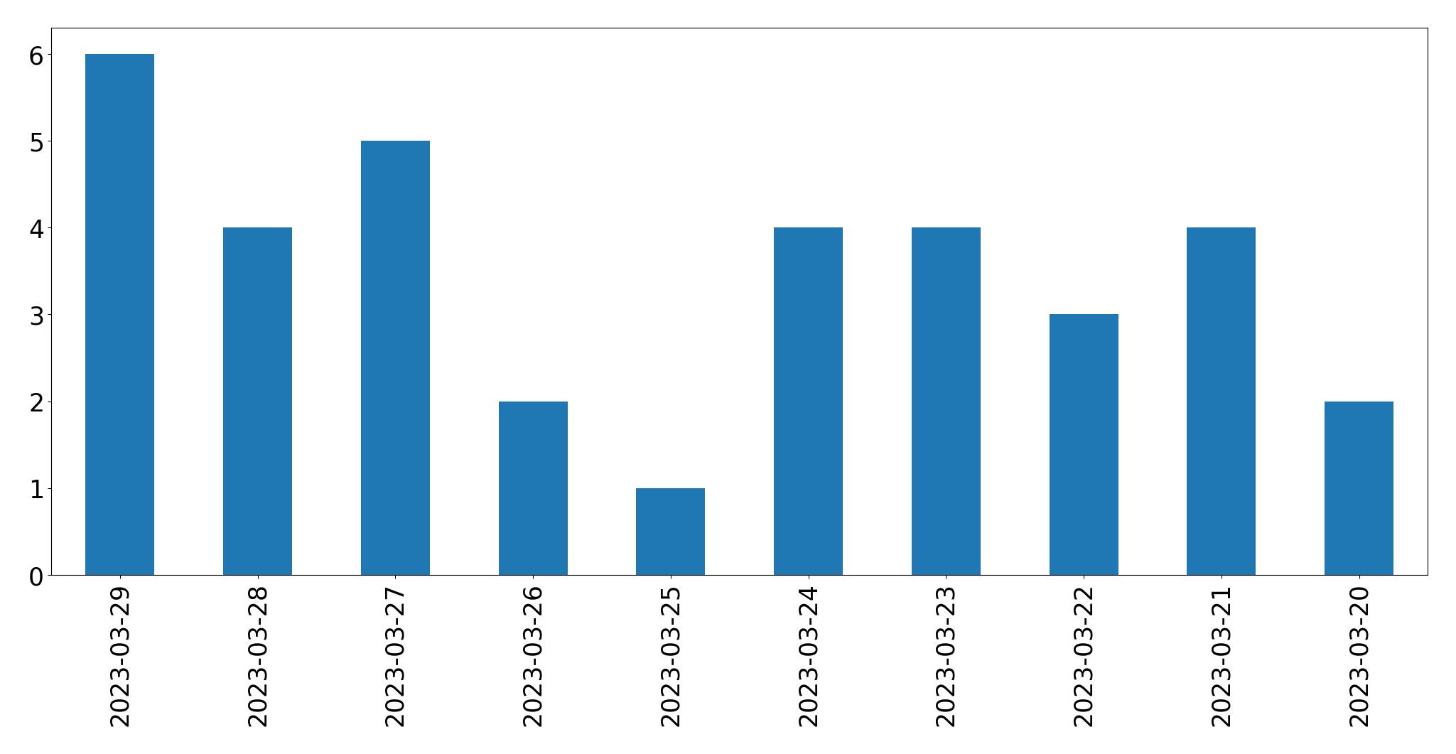 Gráfico de tweets por dia