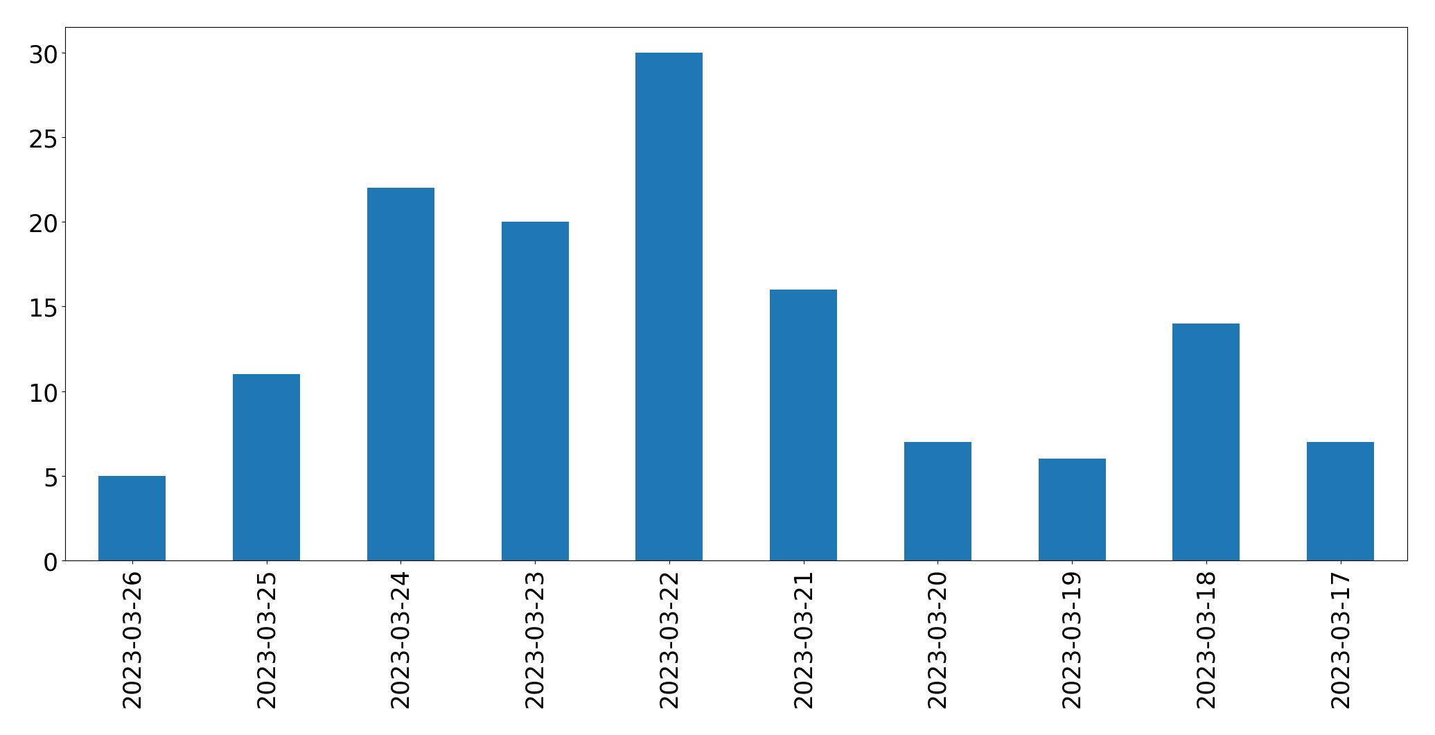 Gunluk tweet grafigi