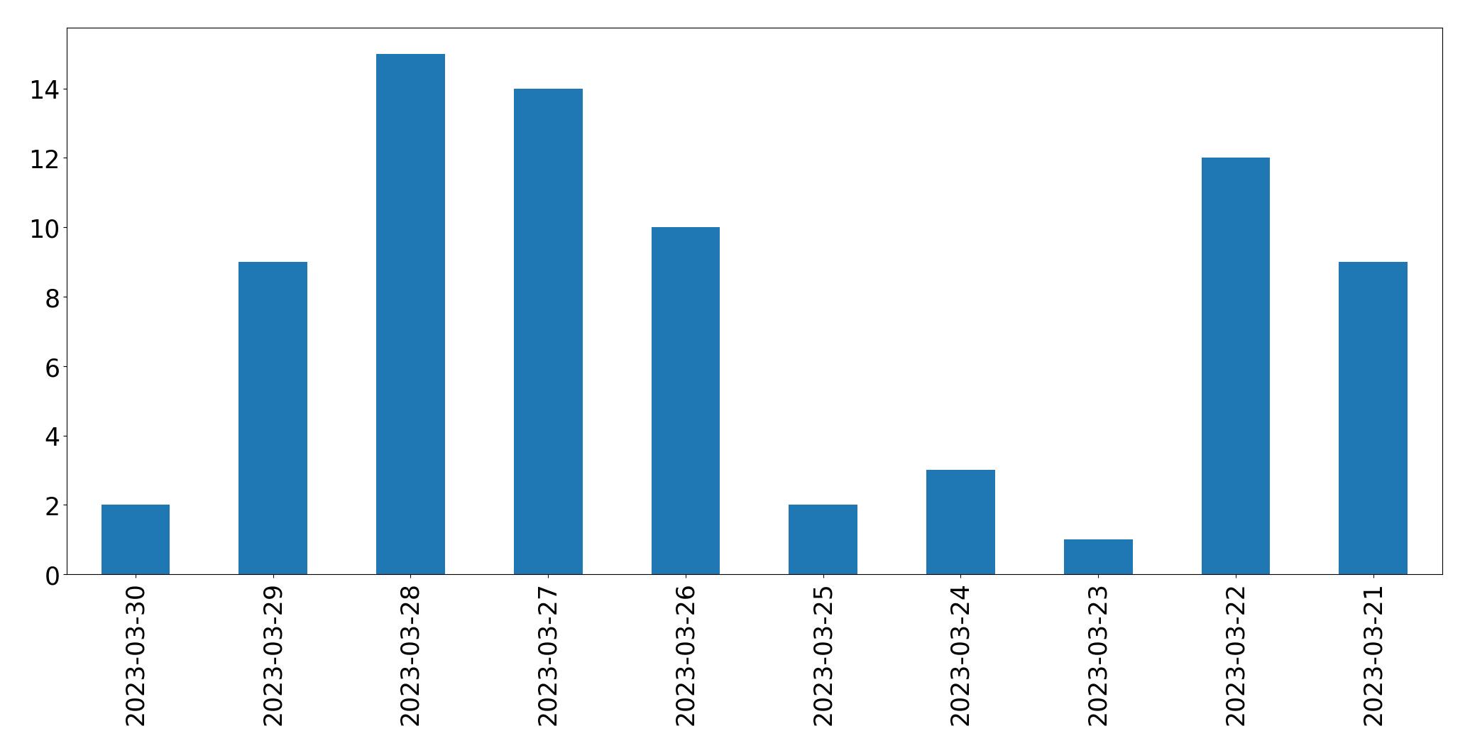 Gráfico de tweets por dia