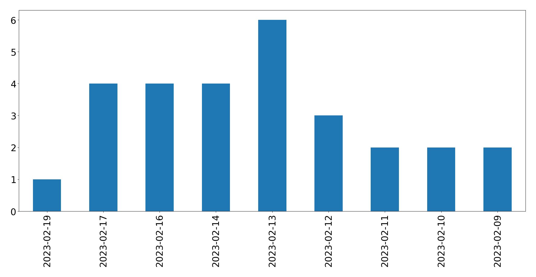 Grafik tweet per hari