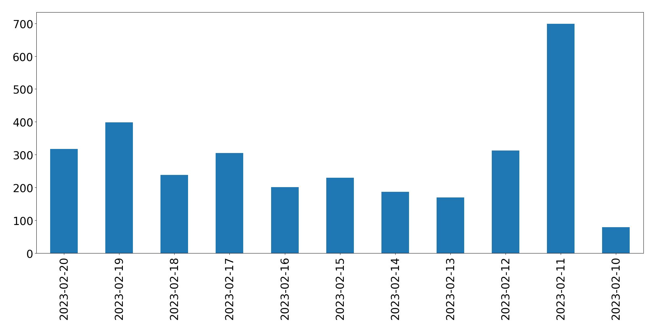 Gráfico de tweets por dia