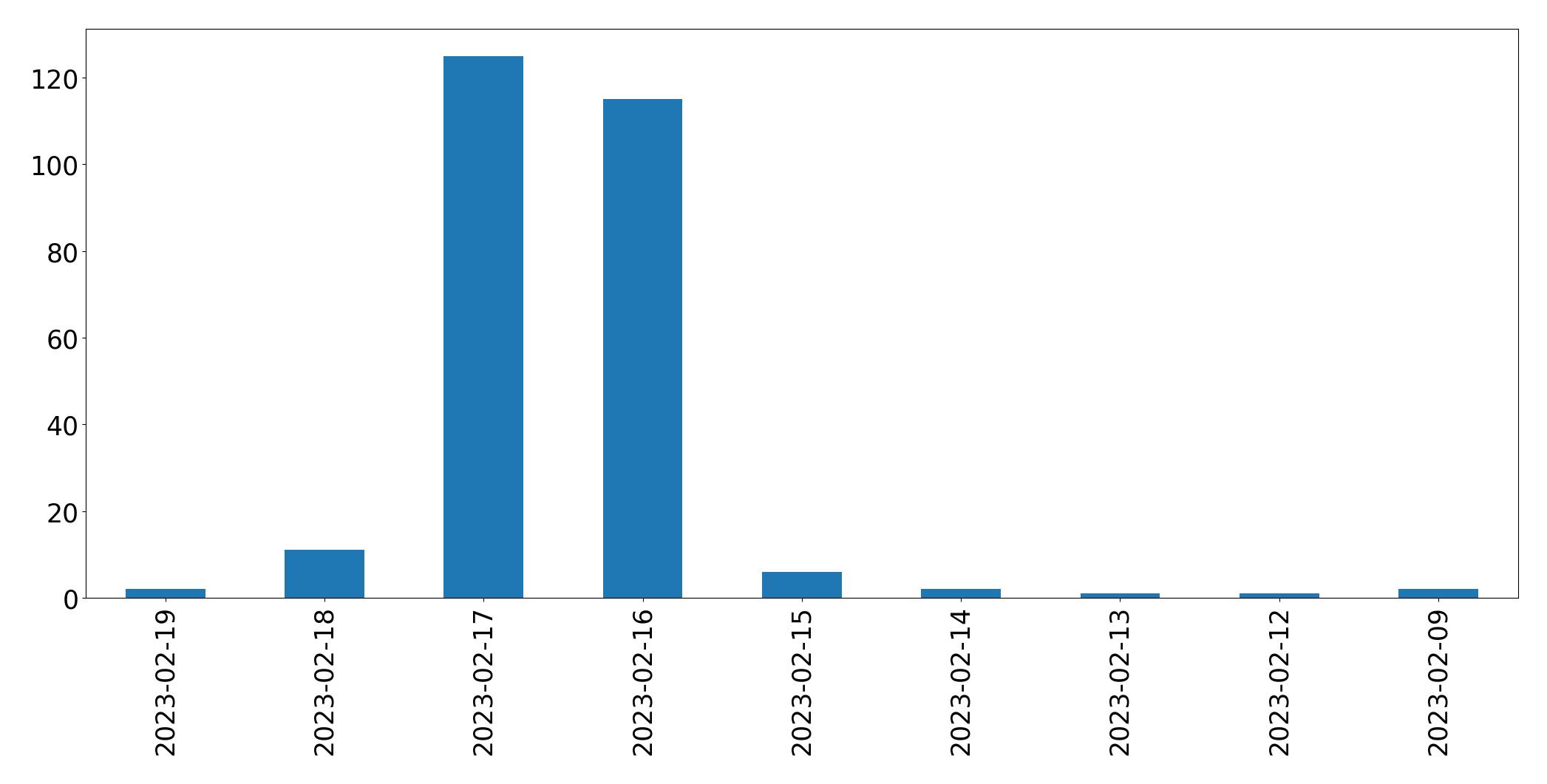 Gráfico de tweets por dia