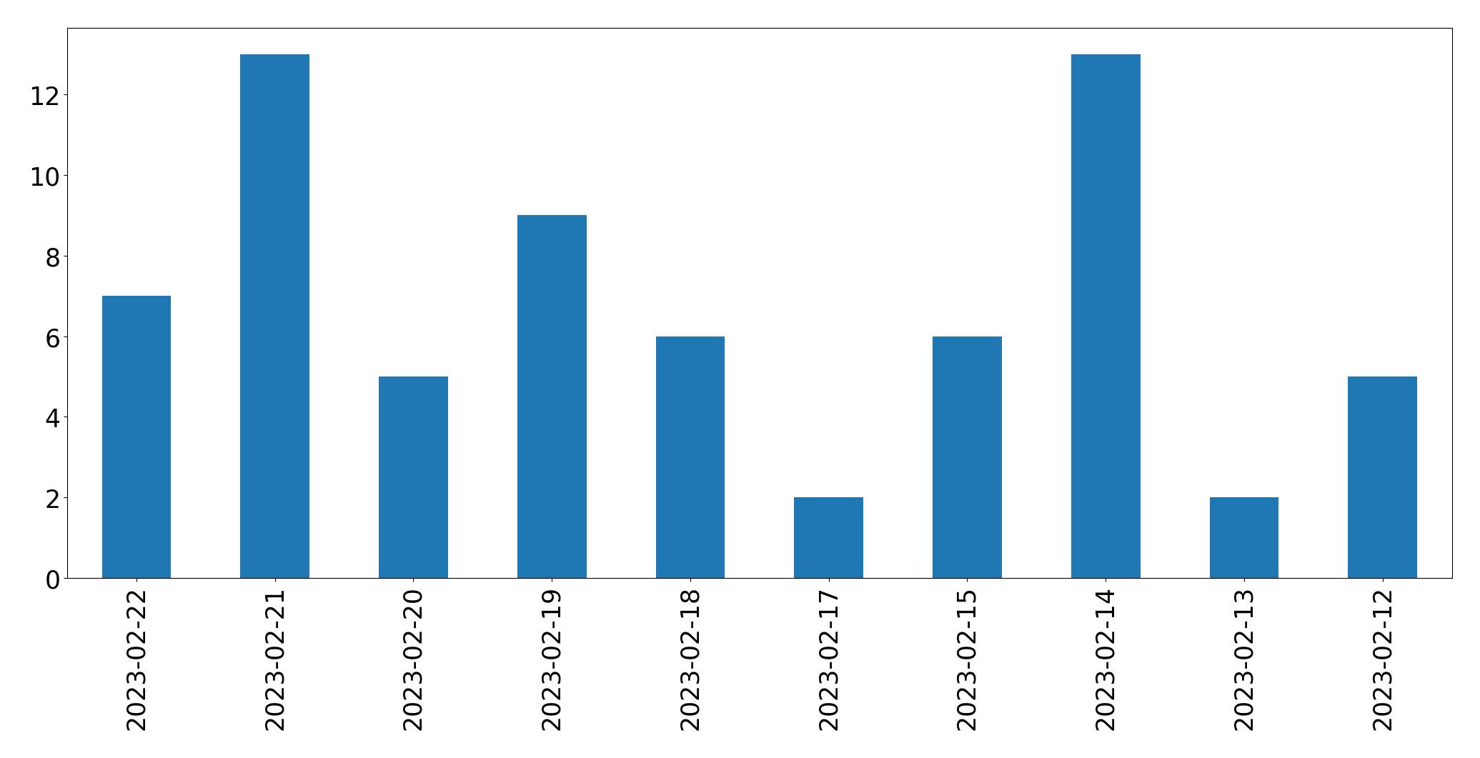 Gráfico de tweets por dia