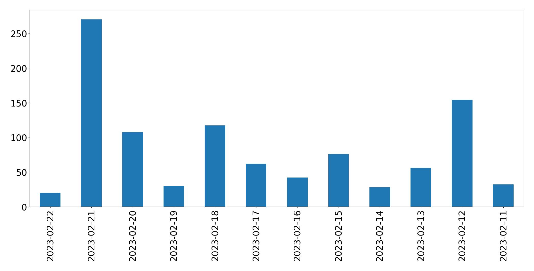 Tweets per day chart