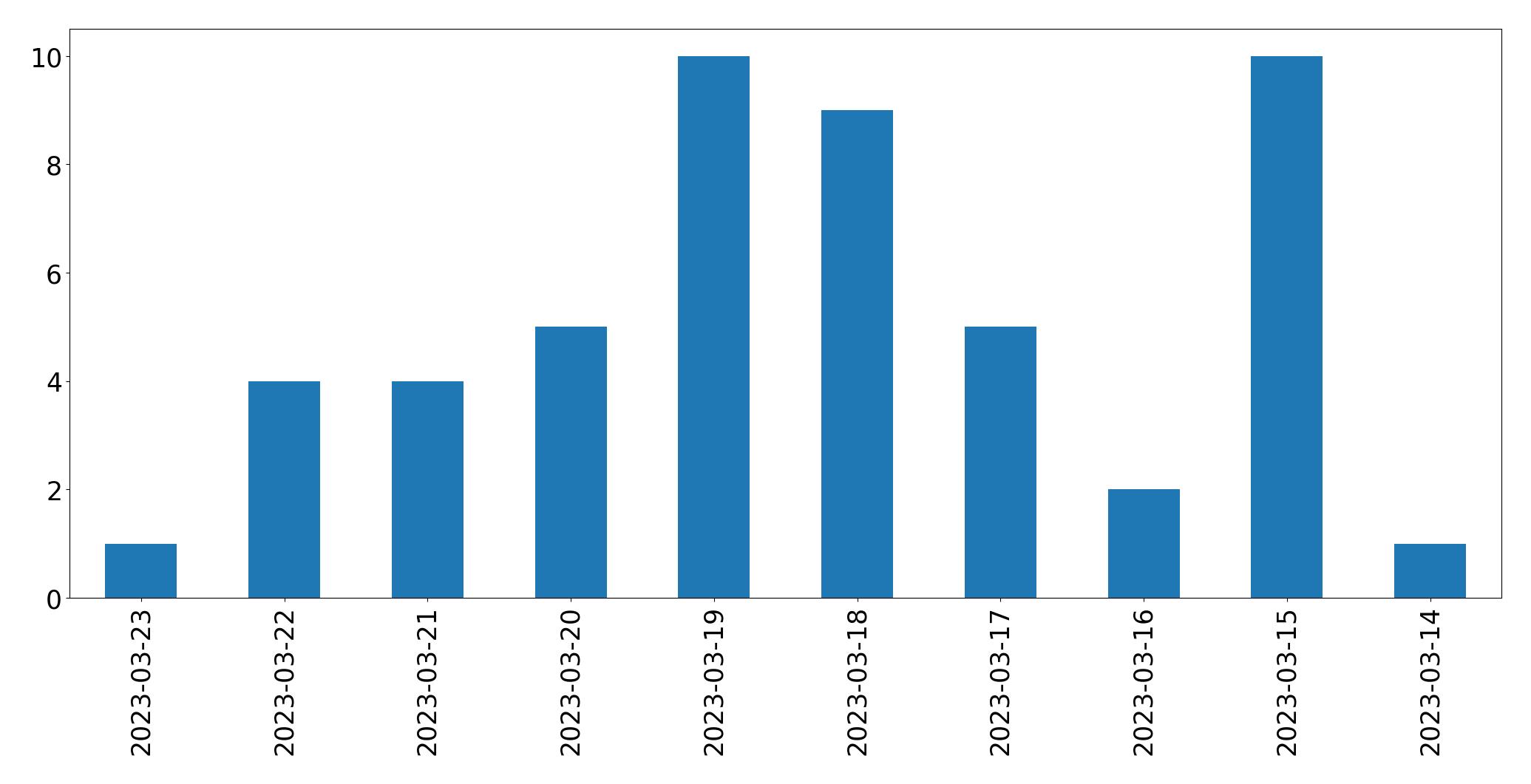 Gráfico de tweets por dia