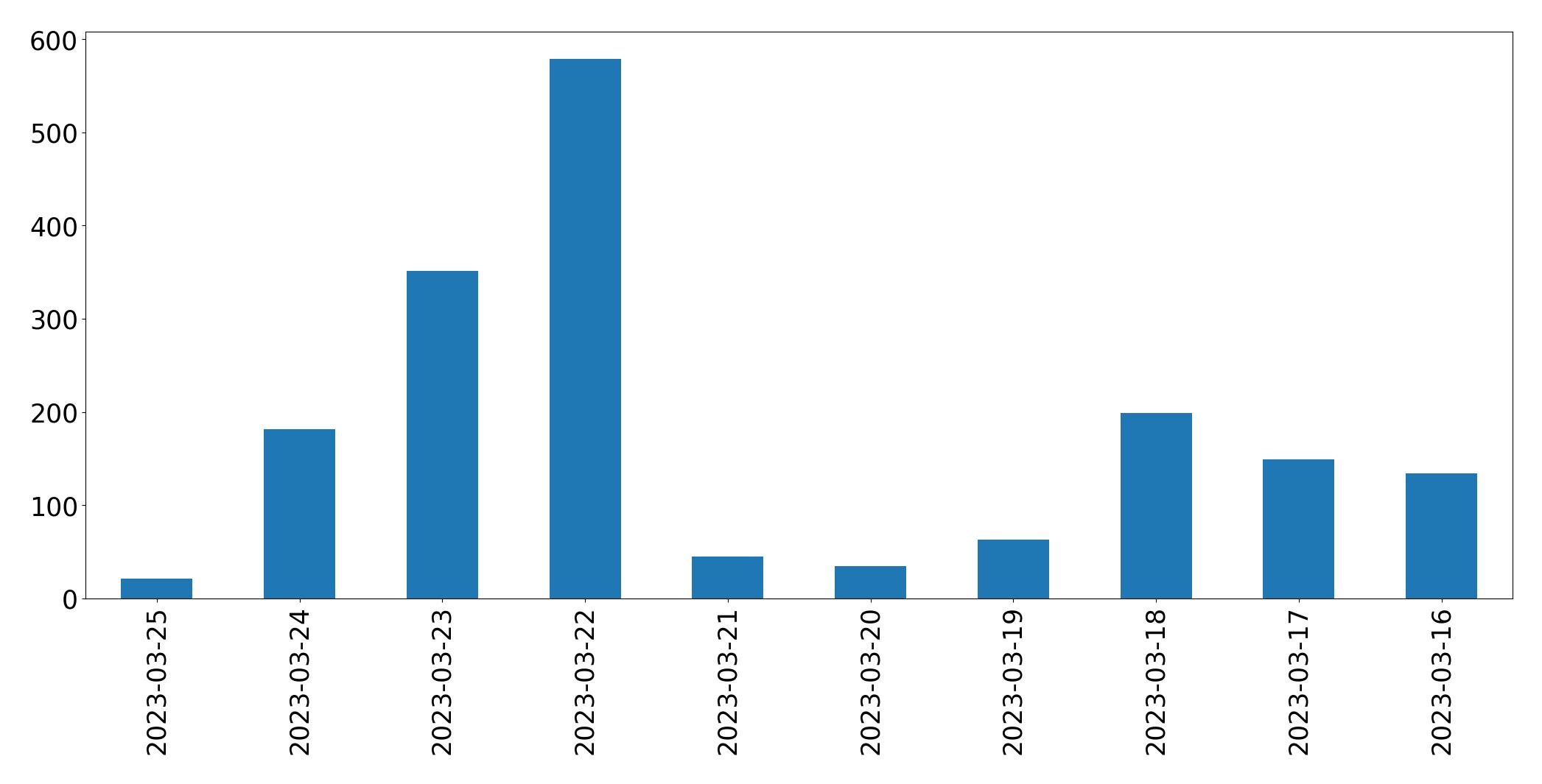 Gráfico de tweets por dia