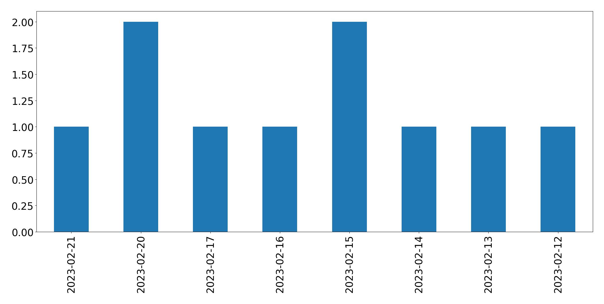 Gráfico de tweets por dia
