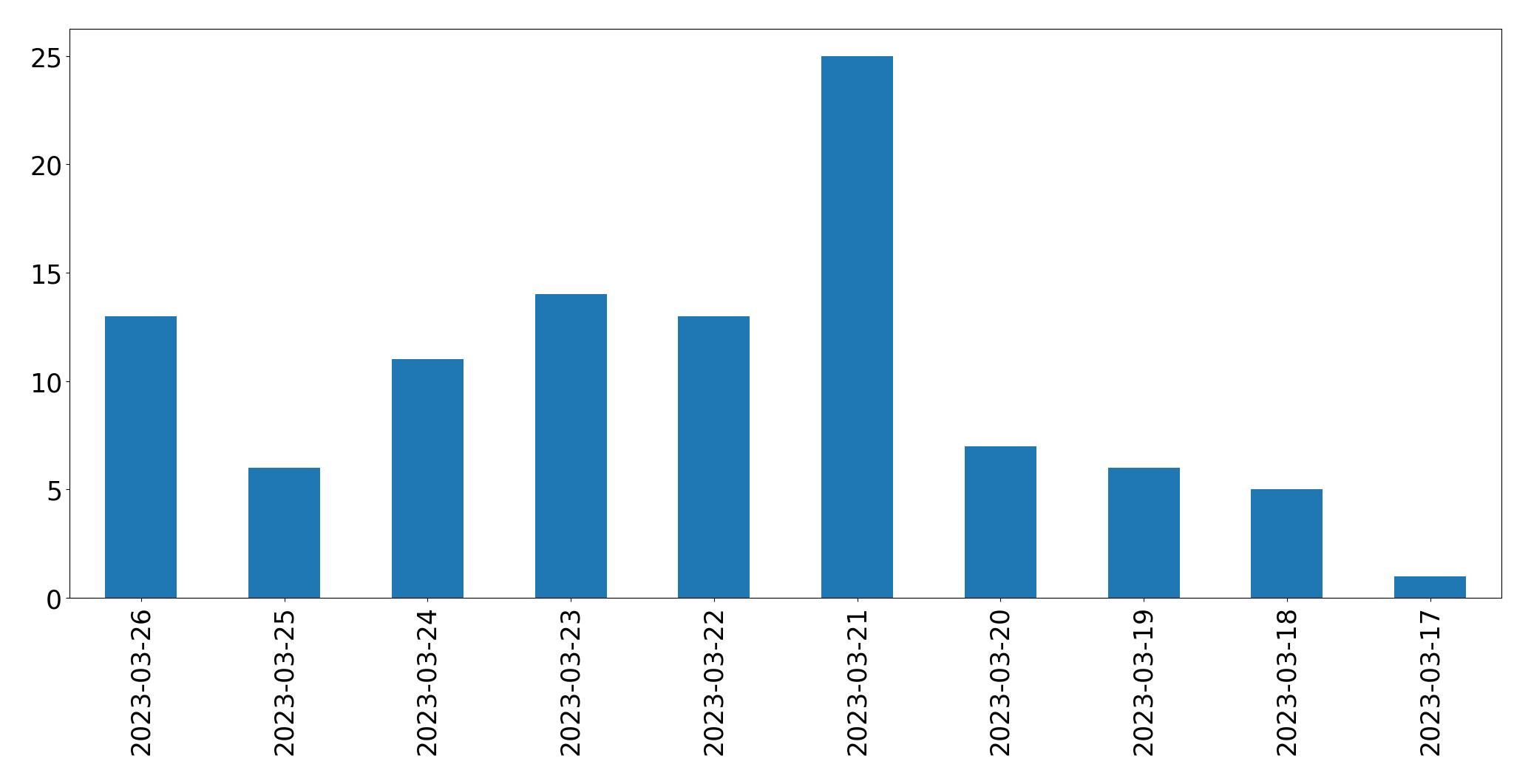 مخطط التغريدات اليومية