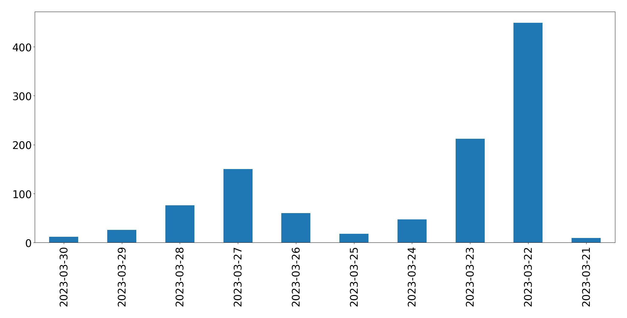 Tweets per day chart