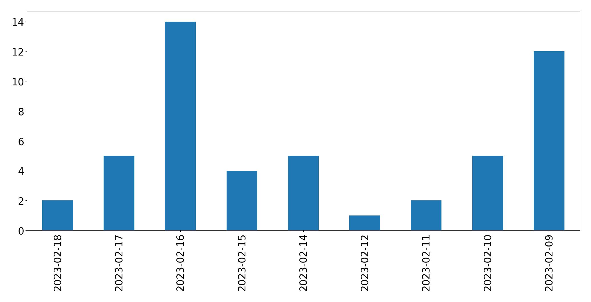 Gráfico de tweets por dia