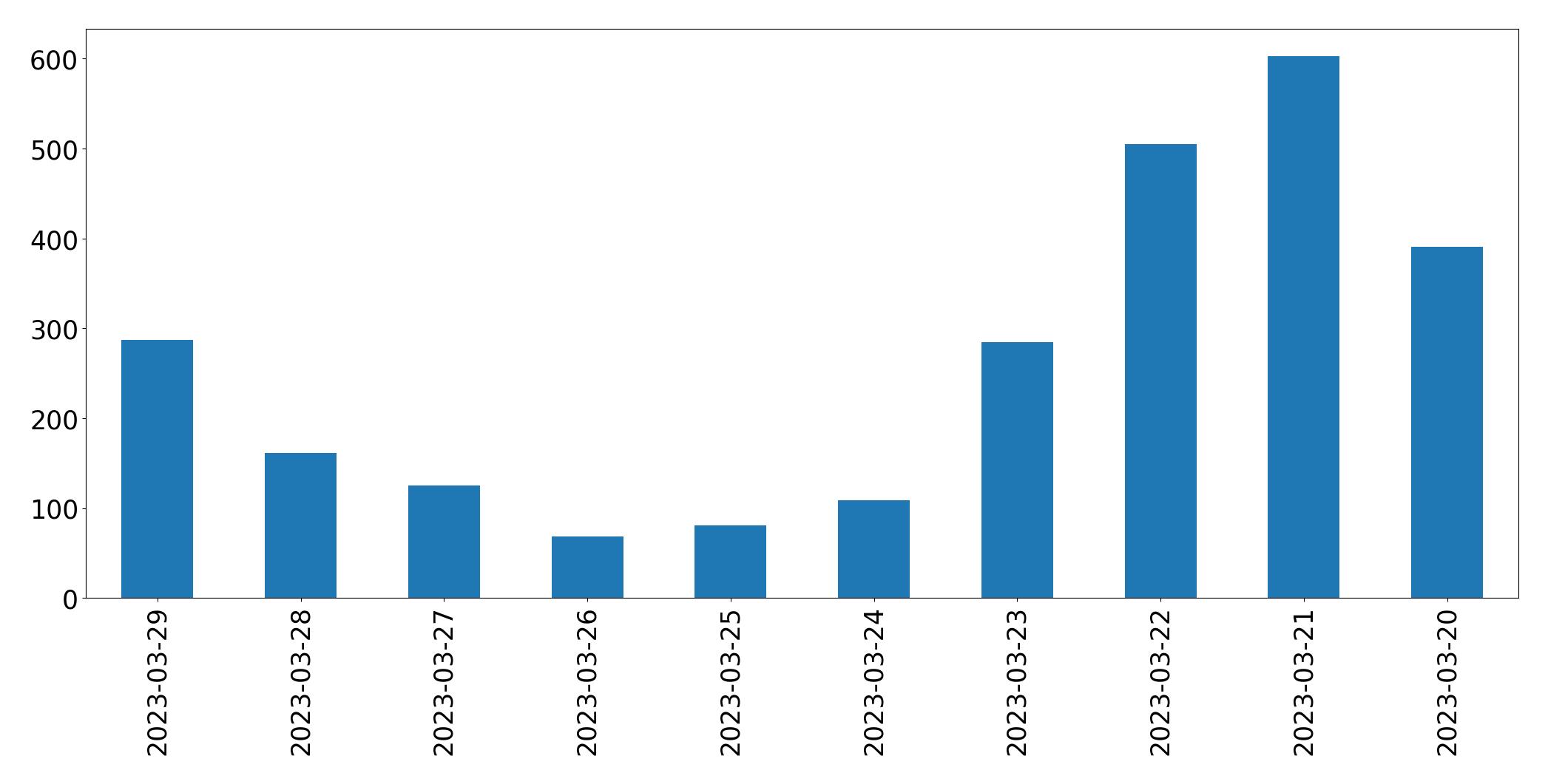 Gráfico de tweets por dia