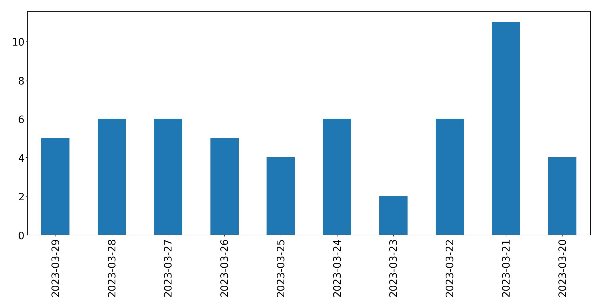 Gráfico de tweets por dia