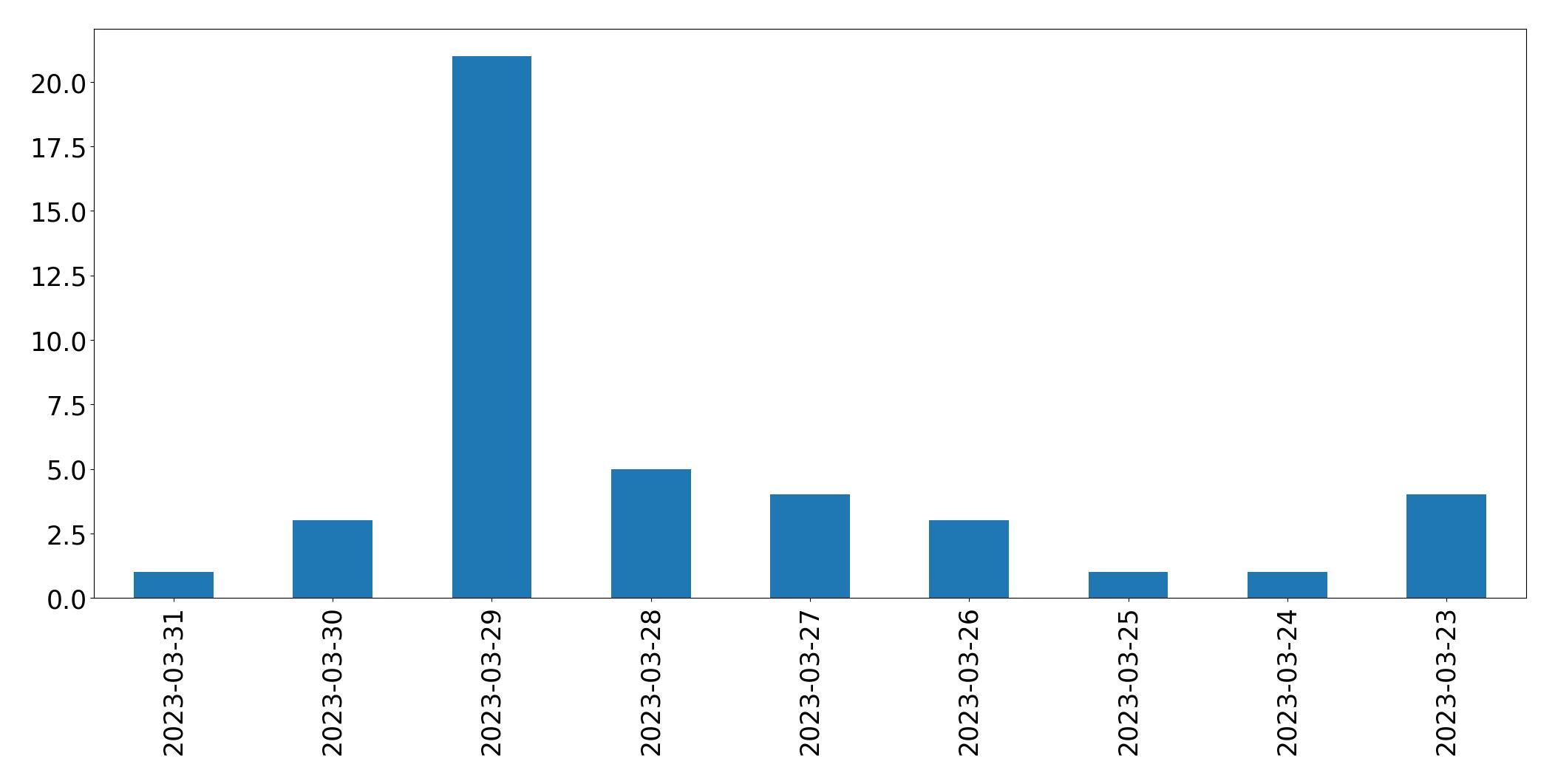 Gráfico de tweets por dia