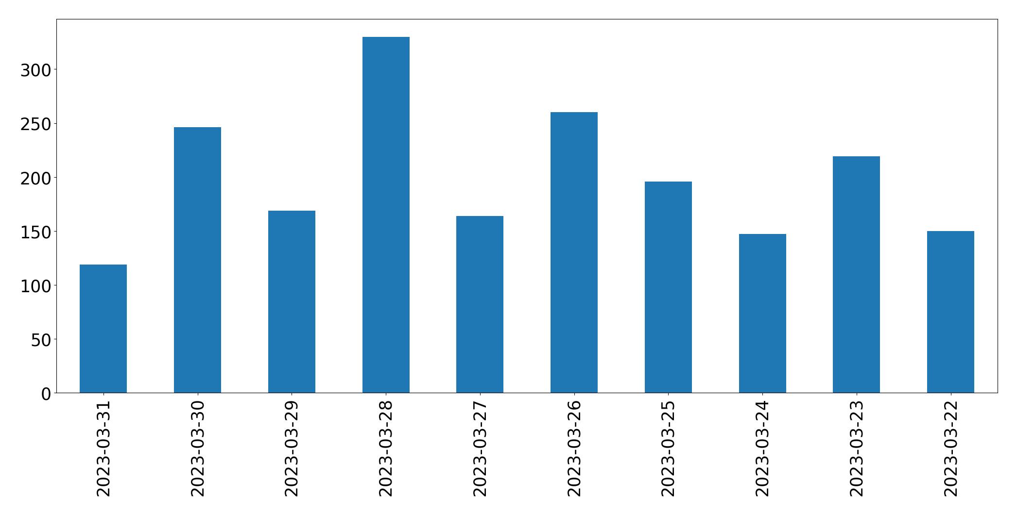 Gráfico de tweets por dia