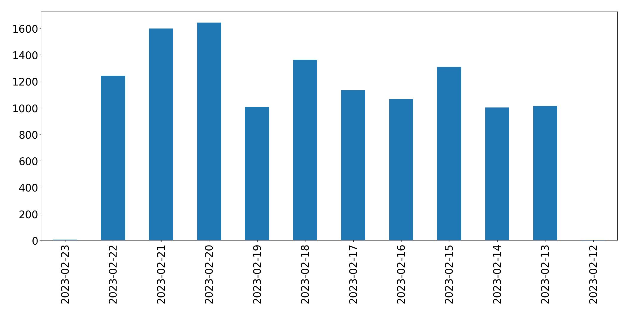 Tweets per day chart