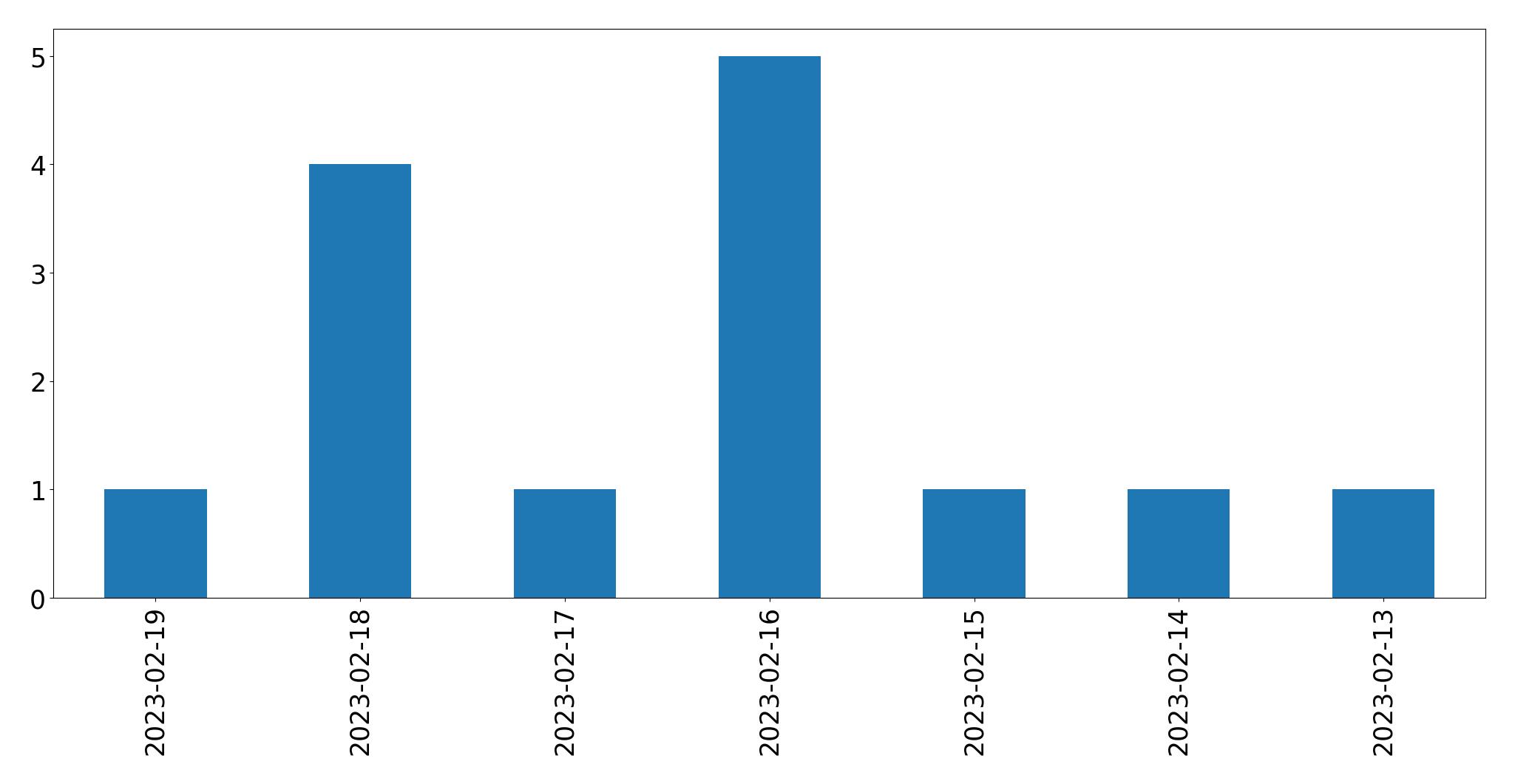 Grafik tweet per hari