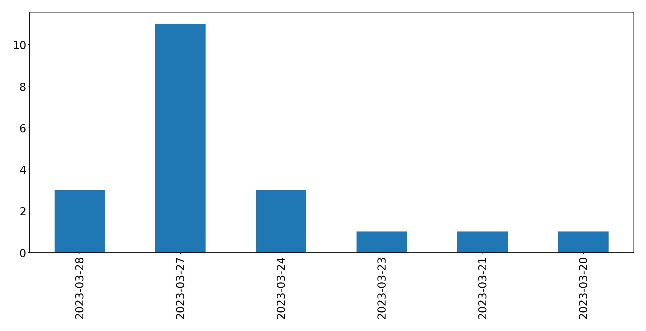 Gráfico de tweets por dia