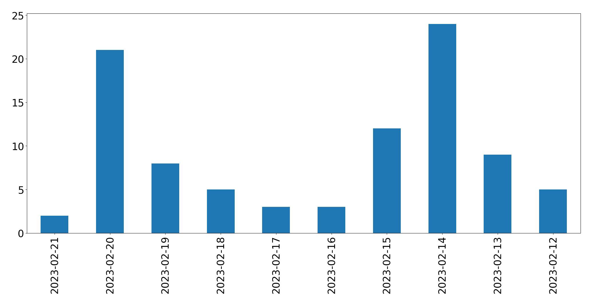 Gráfico de tweets por dia