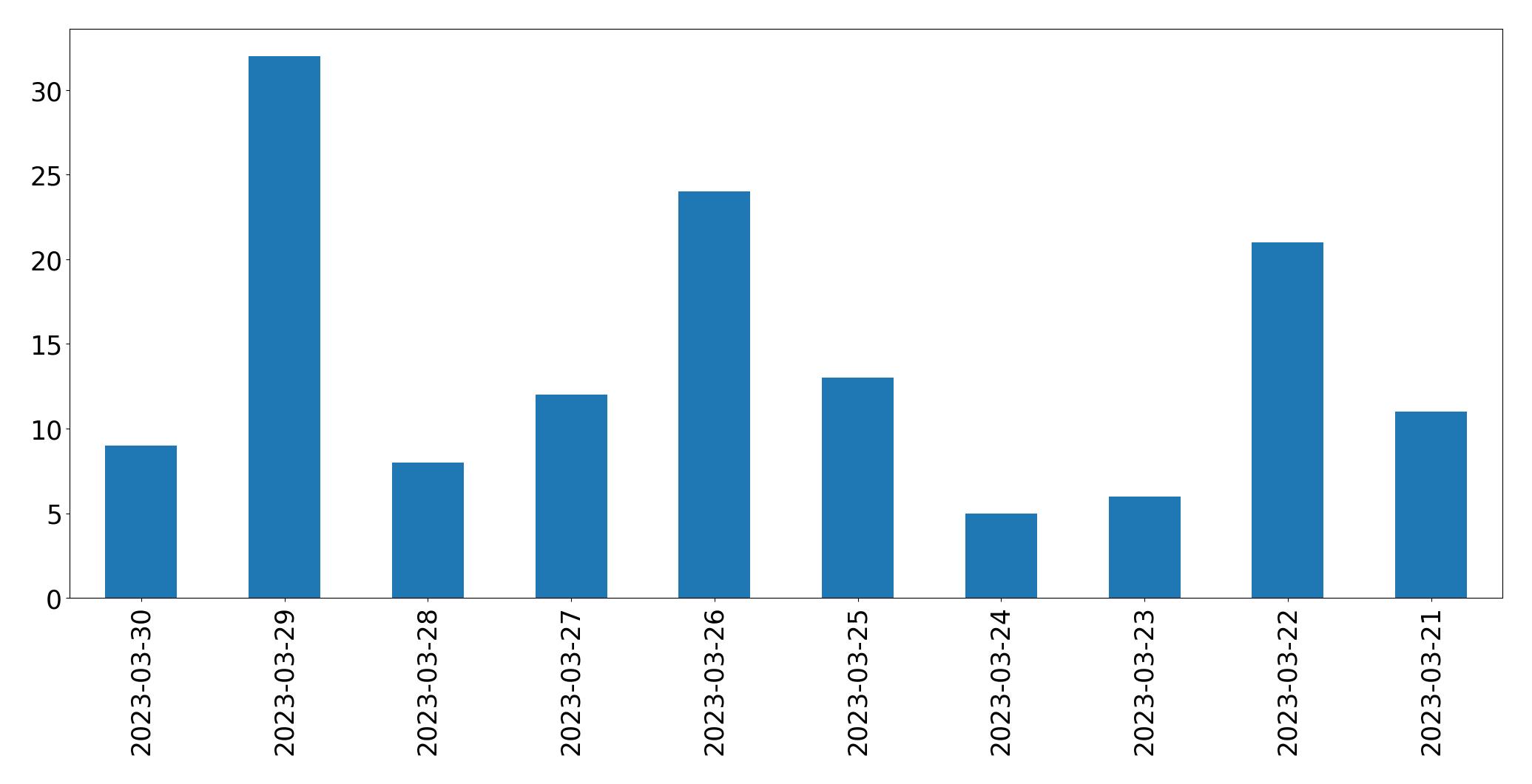 Gráfico de tweets por dia