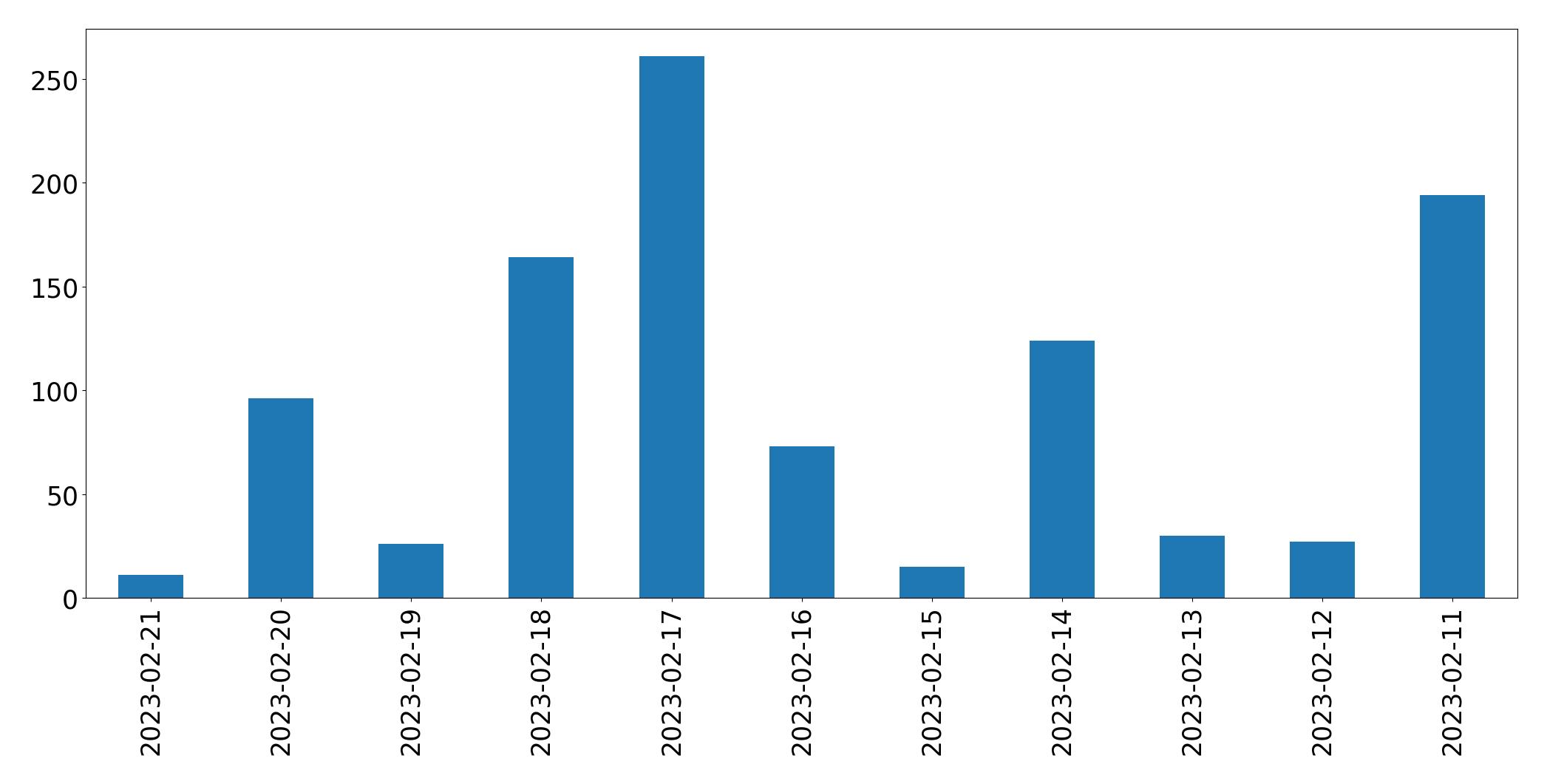 Gráfico de tweets por dia