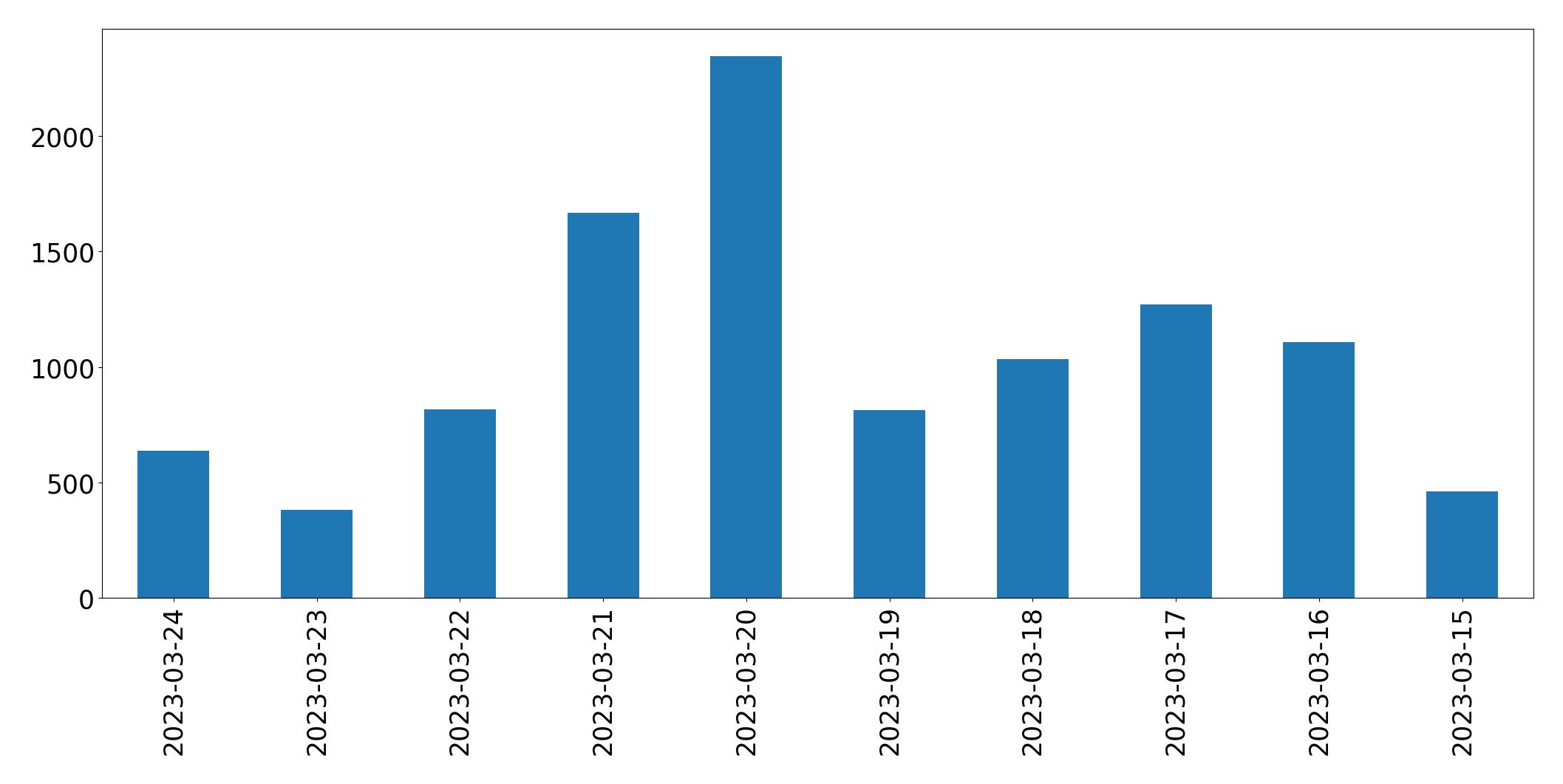 Gráfico de tweets por dia