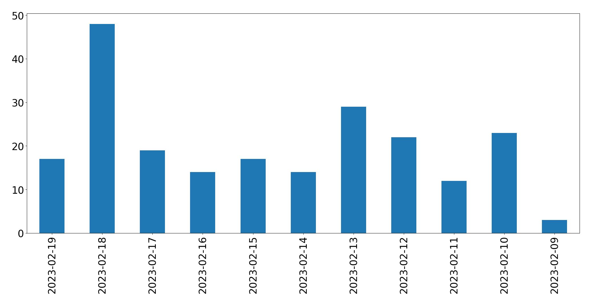 Grafik tweet per hari