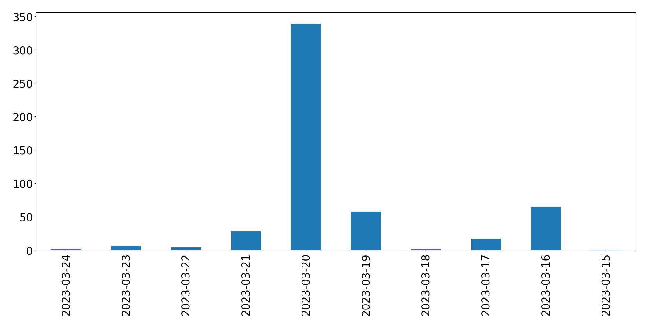Gráfico de tweets por dia