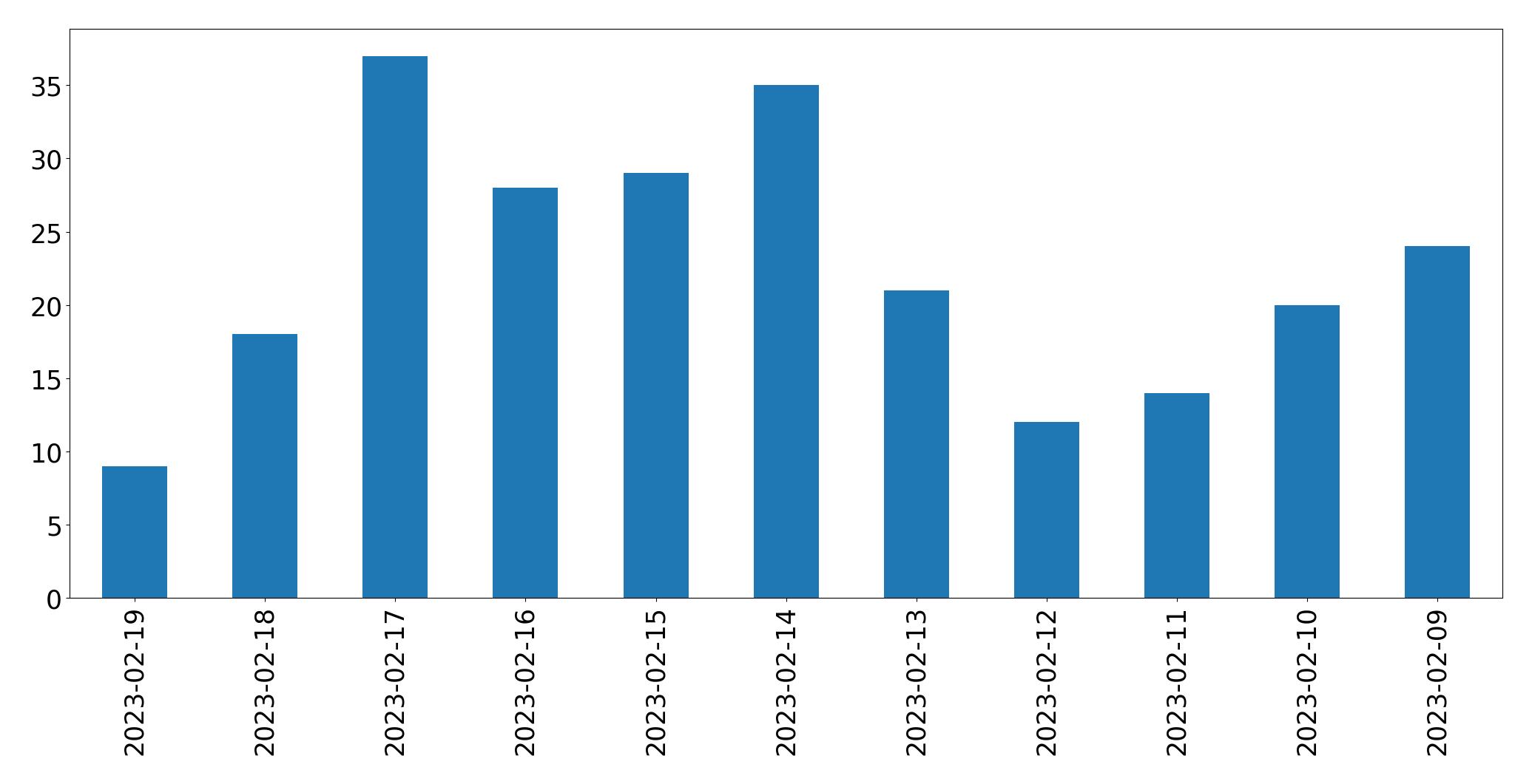 Gráfico de tweets por dia