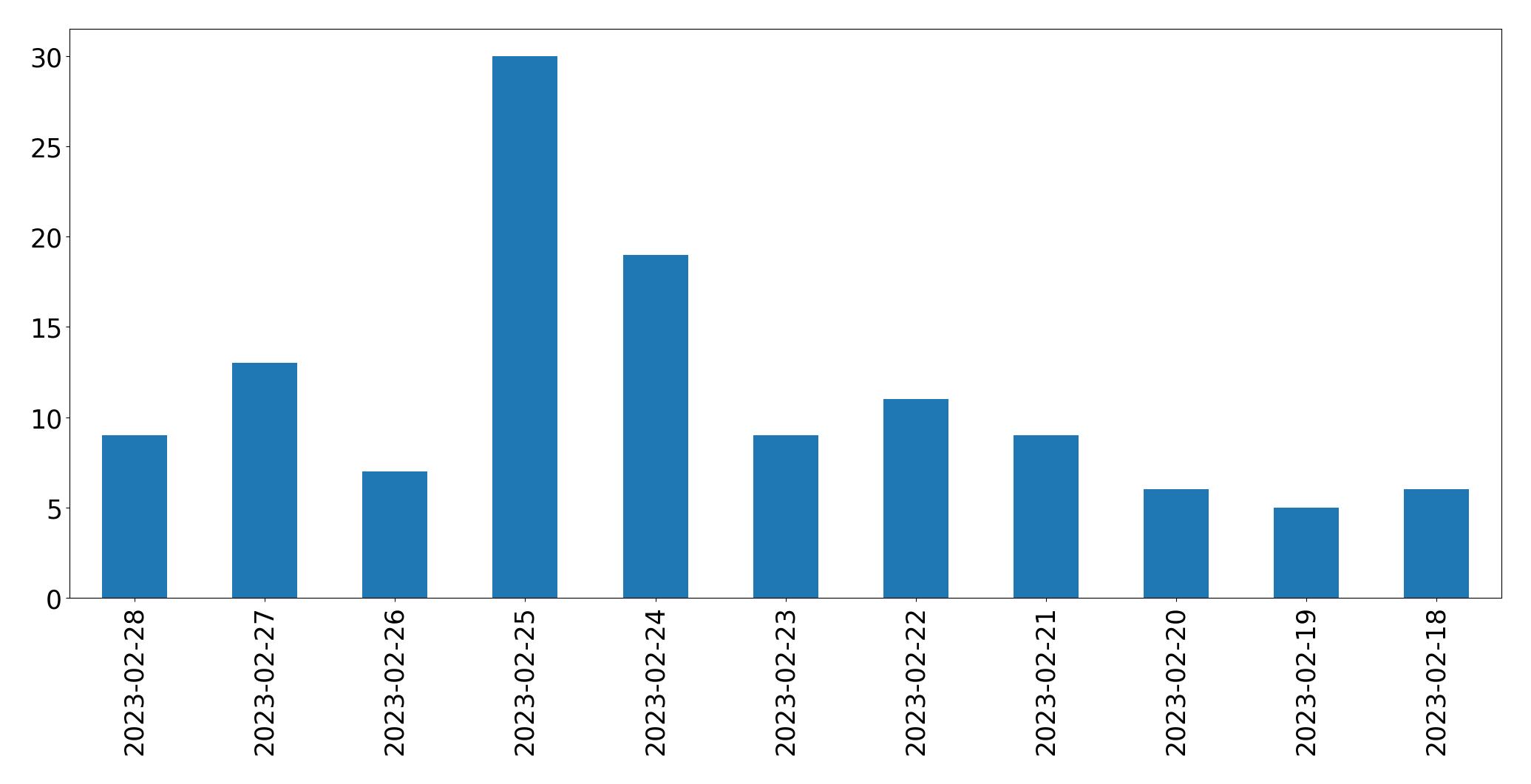 Tweets per day chart