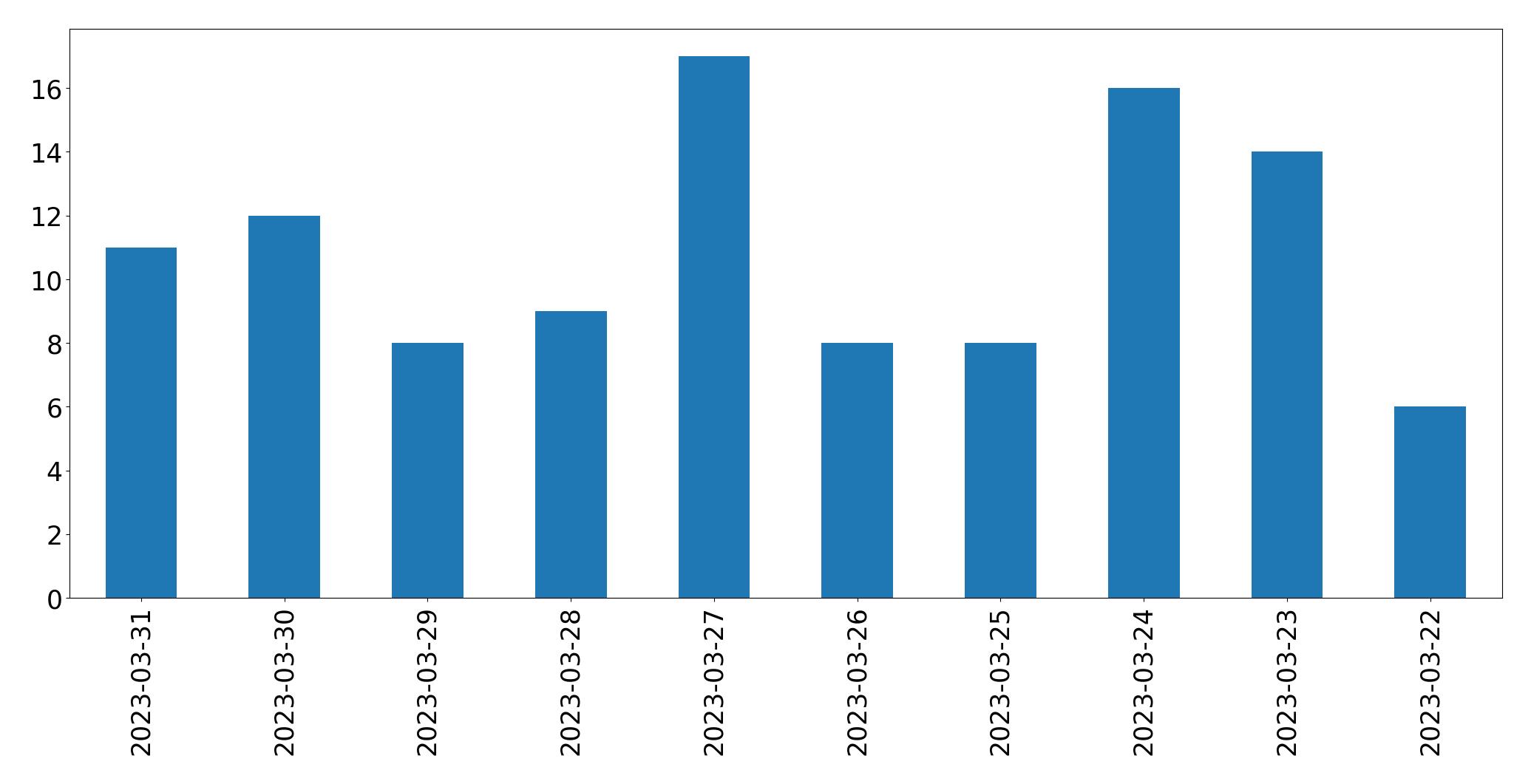 Gráfico de tweets por dia