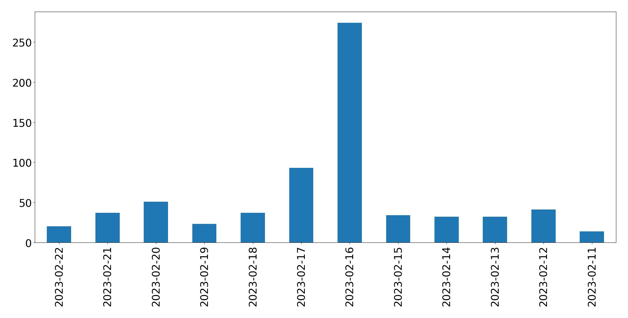Gráfico de tweets por dia