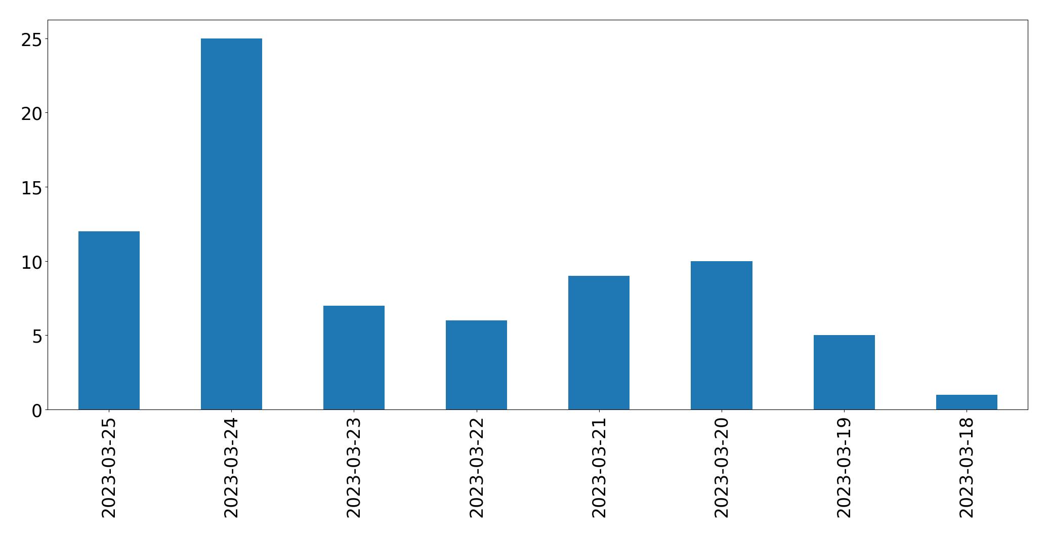 Gráfico de tweets por dia