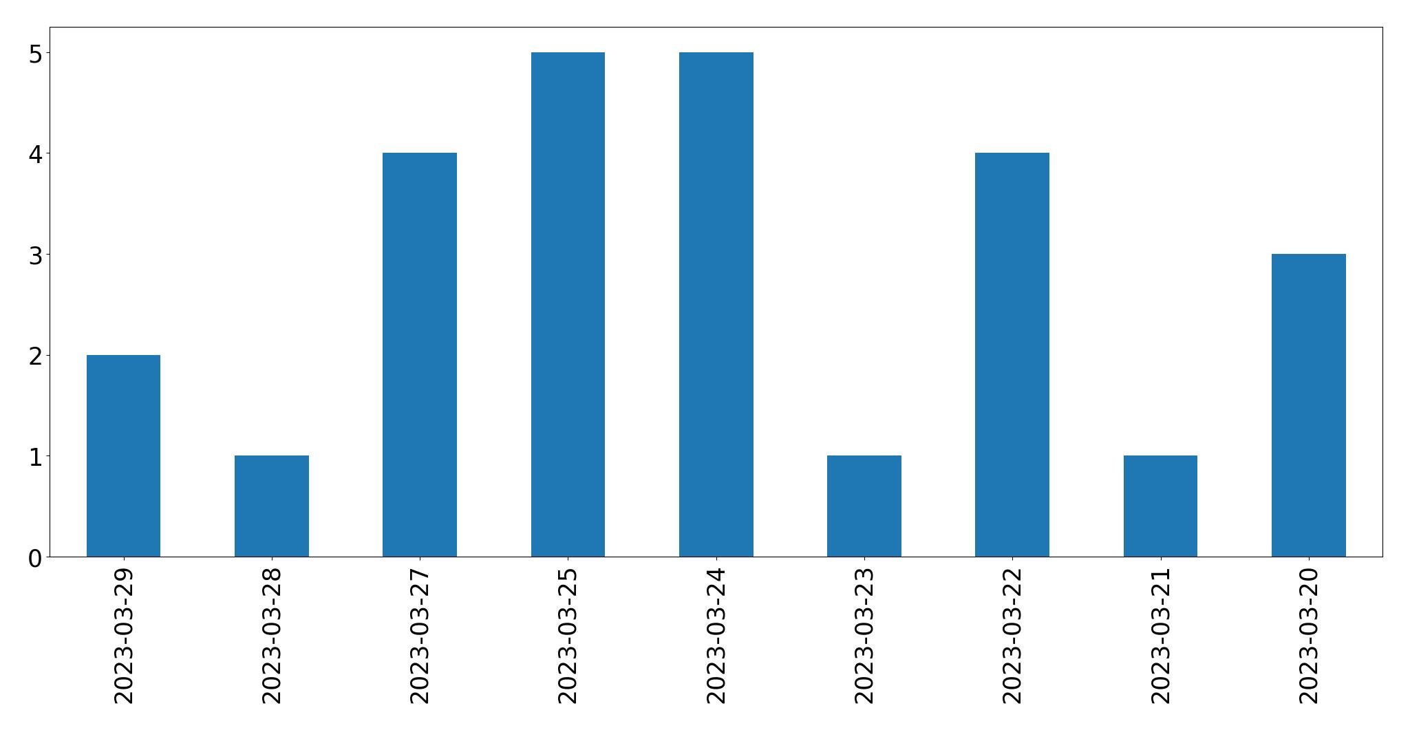 Grafik tweet per hari