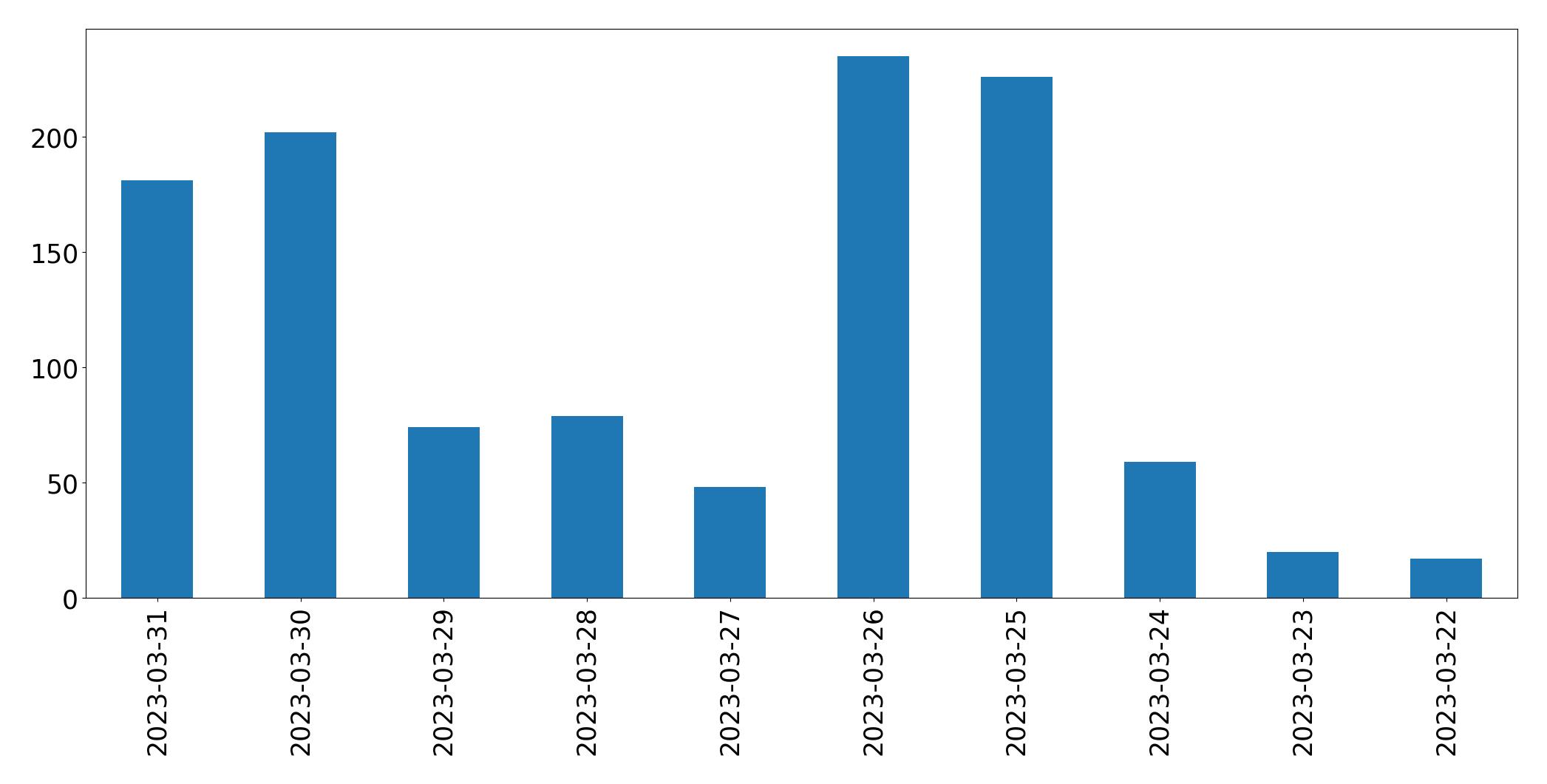 Gráfico de tweets por dia