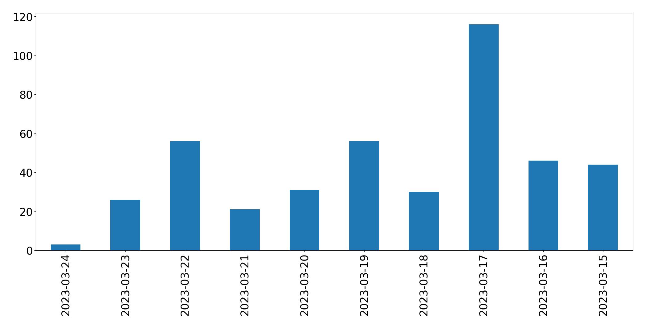 Gunluk tweet grafigi