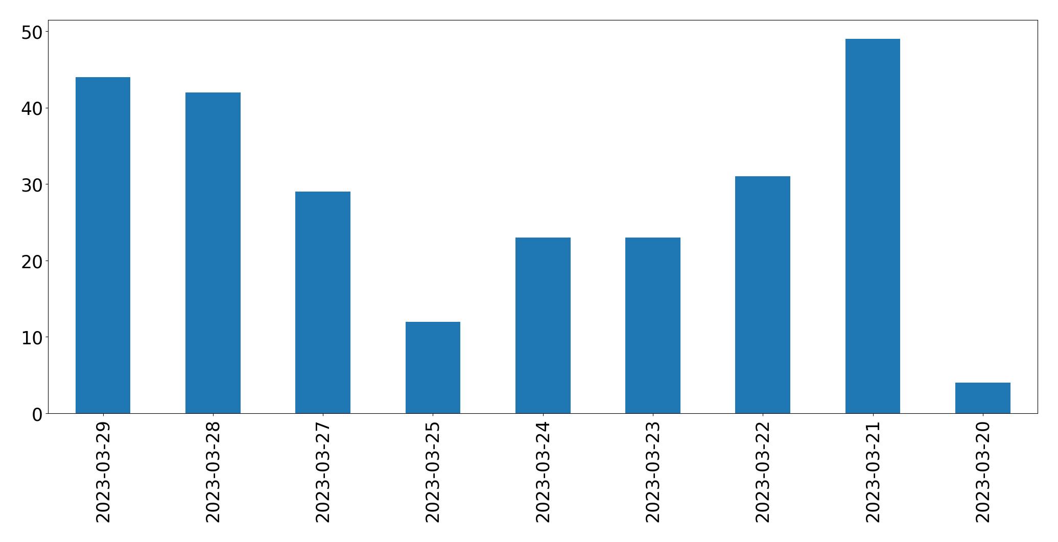 Gráfico de tweets por dia